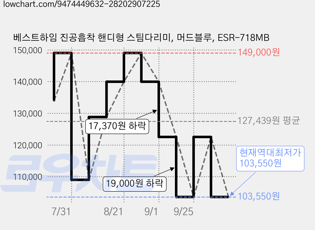 베스트하임 진공흡착 핸디형 스팀다리미, 머드블루, ESR-718MB 가격 변동 차트, 현재가 103,550원, 역대최저가