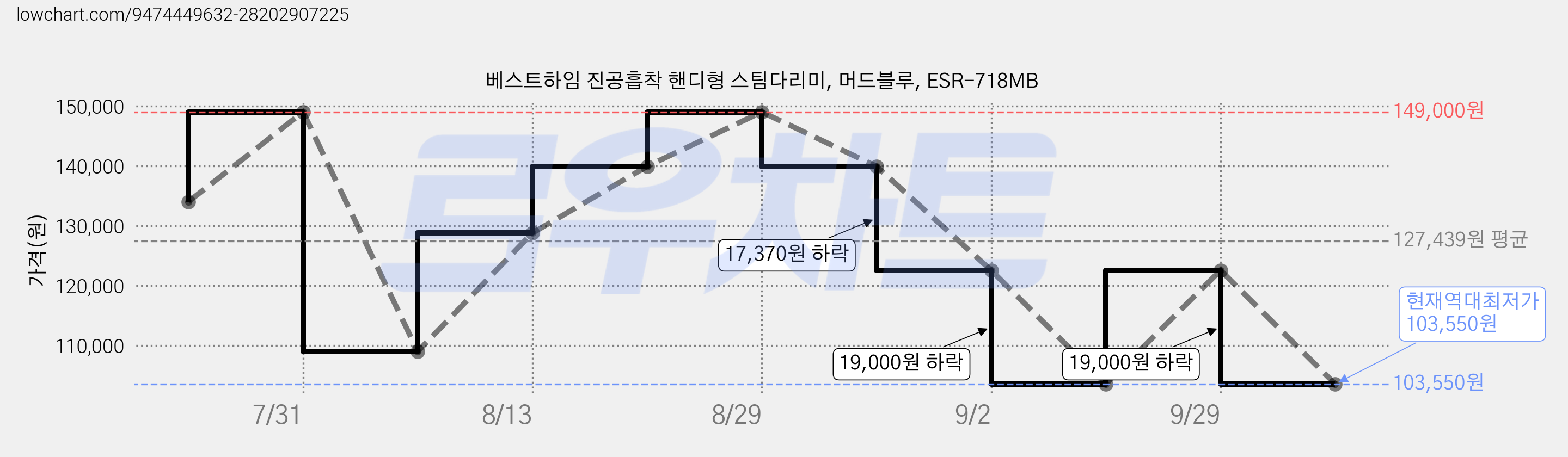 베스트하임 진공흡착 핸디형 스팀다리미, 머드블루, ESR-718MB 가격 변동 차트, 현재가 103,550원, 역대최저가