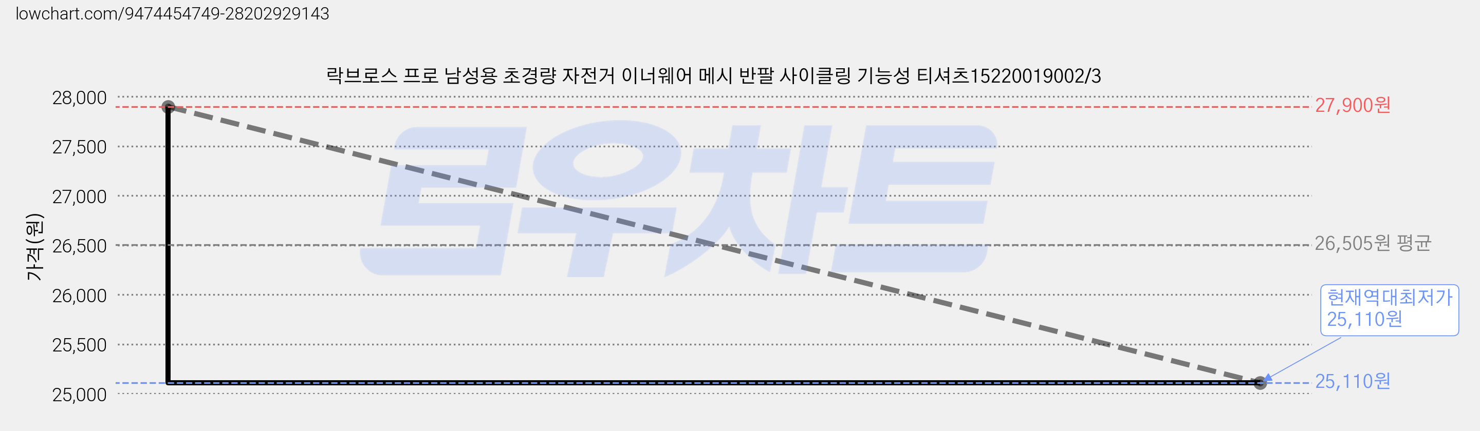 락브로스 프로 남성용 초경량 자전거 이너웨어 메시 반팔 사이클링 기능성 티셔츠15220019002/3 가격 변동 차트, 현재가 25,110원, 역대최저가