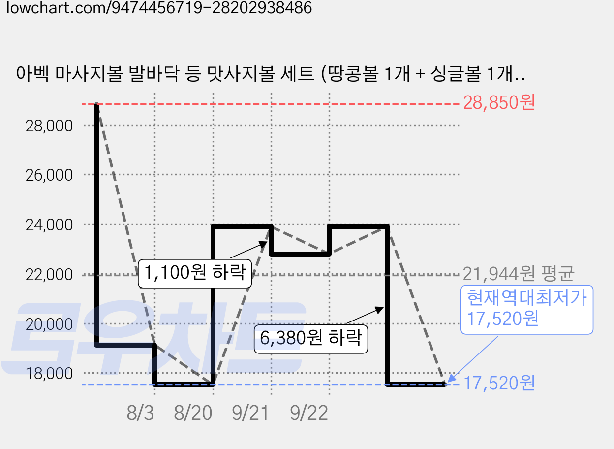 아벡 마사지볼 발바닥 등 맛사지볼 세트 (땅콩볼 1개 + 싱글볼 1개), 아이보리 클라우드, 1세트 가격 변동 차트, 현재가 17,520원, 역대최저가