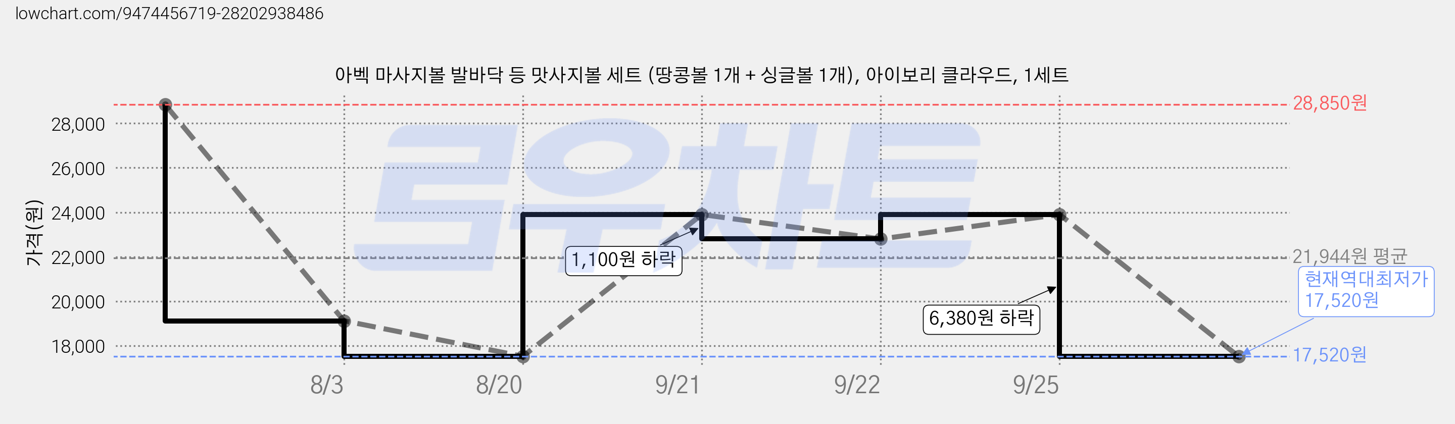 아벡 마사지볼 발바닥 등 맛사지볼 세트 (땅콩볼 1개 + 싱글볼 1개), 아이보리 클라우드, 1세트 가격 변동 차트, 현재가 17,520원, 역대최저가