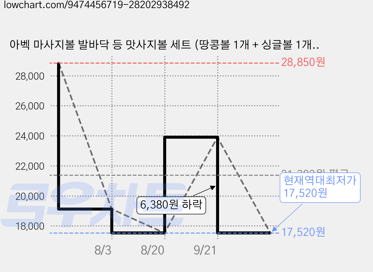 아벡 마사지볼 발바닥 등 맛사지볼 세트 (땅콩볼 1개 + 싱글볼 1개), 앰버 카라멜, 1세트 가격 변동 차트, 현재가 17,520원, 역대최저가