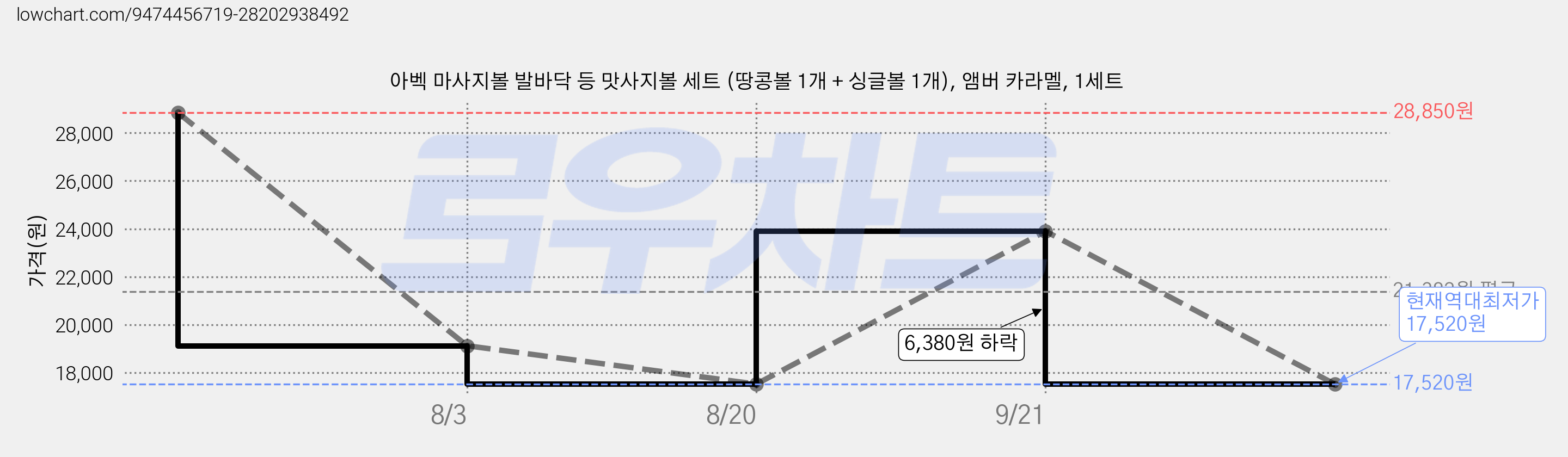 아벡 마사지볼 발바닥 등 맛사지볼 세트 (땅콩볼 1개 + 싱글볼 1개), 앰버 카라멜, 1세트 가격 변동 차트, 현재가 17,520원, 역대최저가