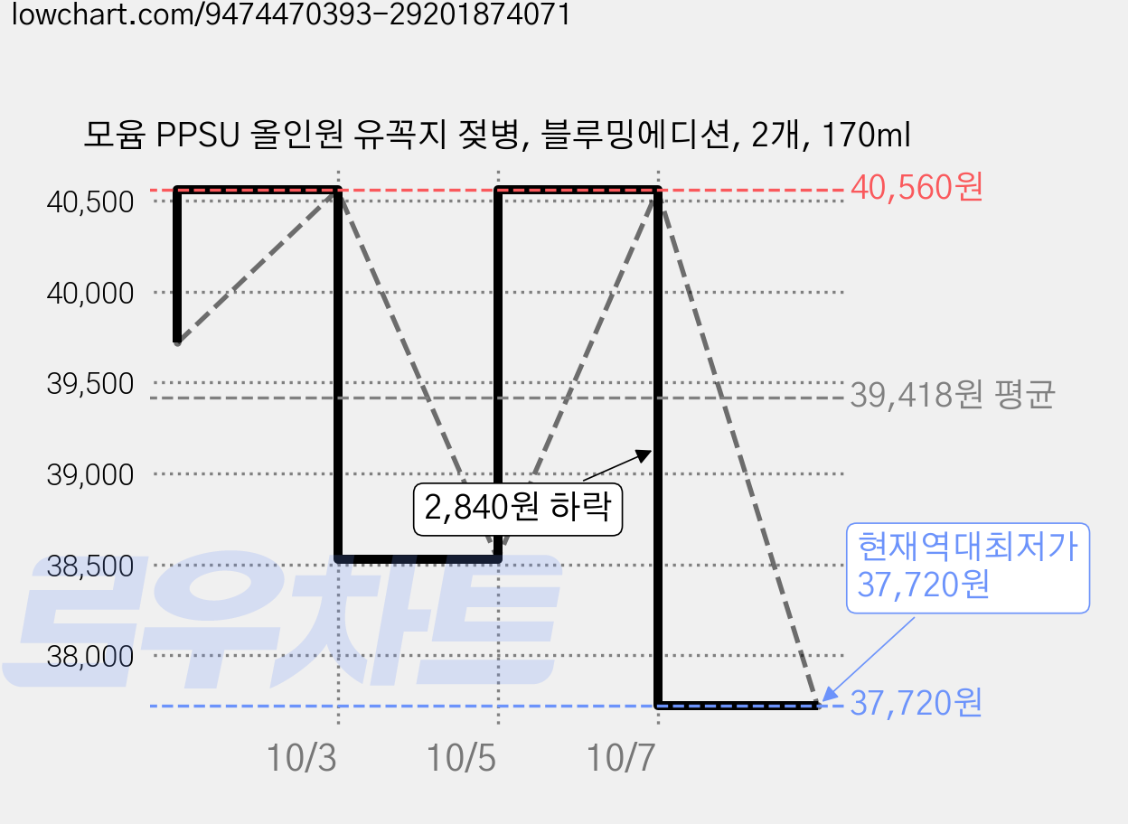 모윰 PPSU 올인원 유꼭지 젖병, 블루밍에디션, 2개, 170ml 가격 변동 차트, 현재가 37,720원, 역대최저가