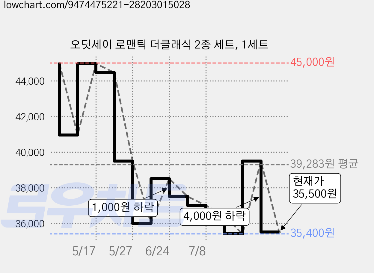 오딧세이 로맨틱 더클래식 2종 세트, 1세트 가격 변동 차트, 현재가 35,500원, 관측 최저가 35,400원