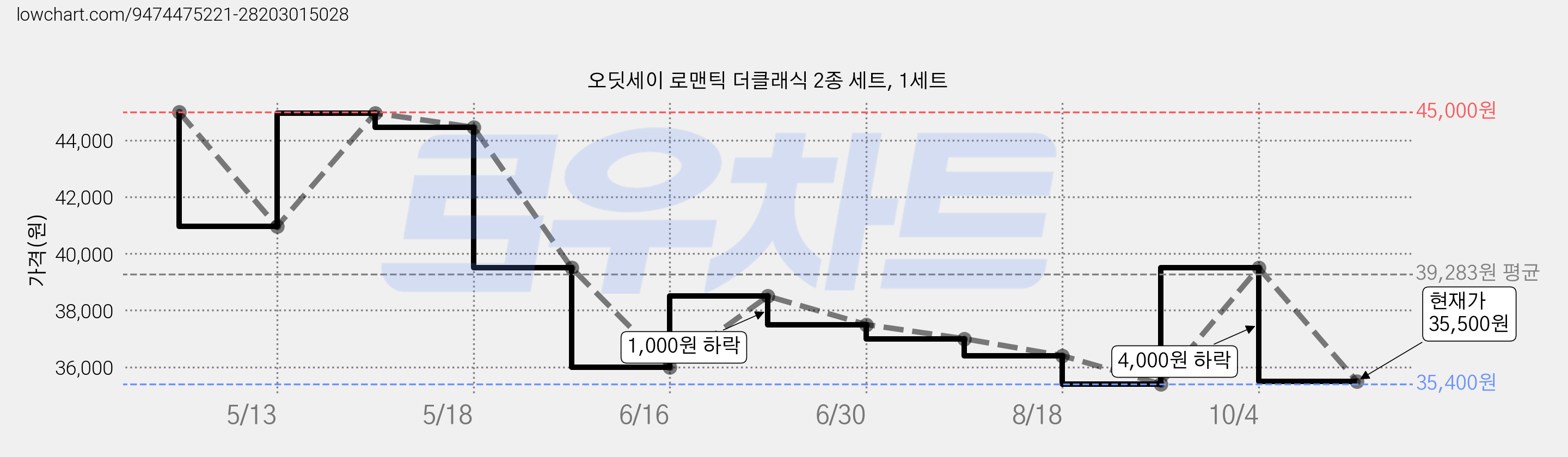오딧세이 로맨틱 더클래식 2종 세트, 1세트 가격 변동 차트, 현재가 35,500원, 관측 최저가 35,400원
