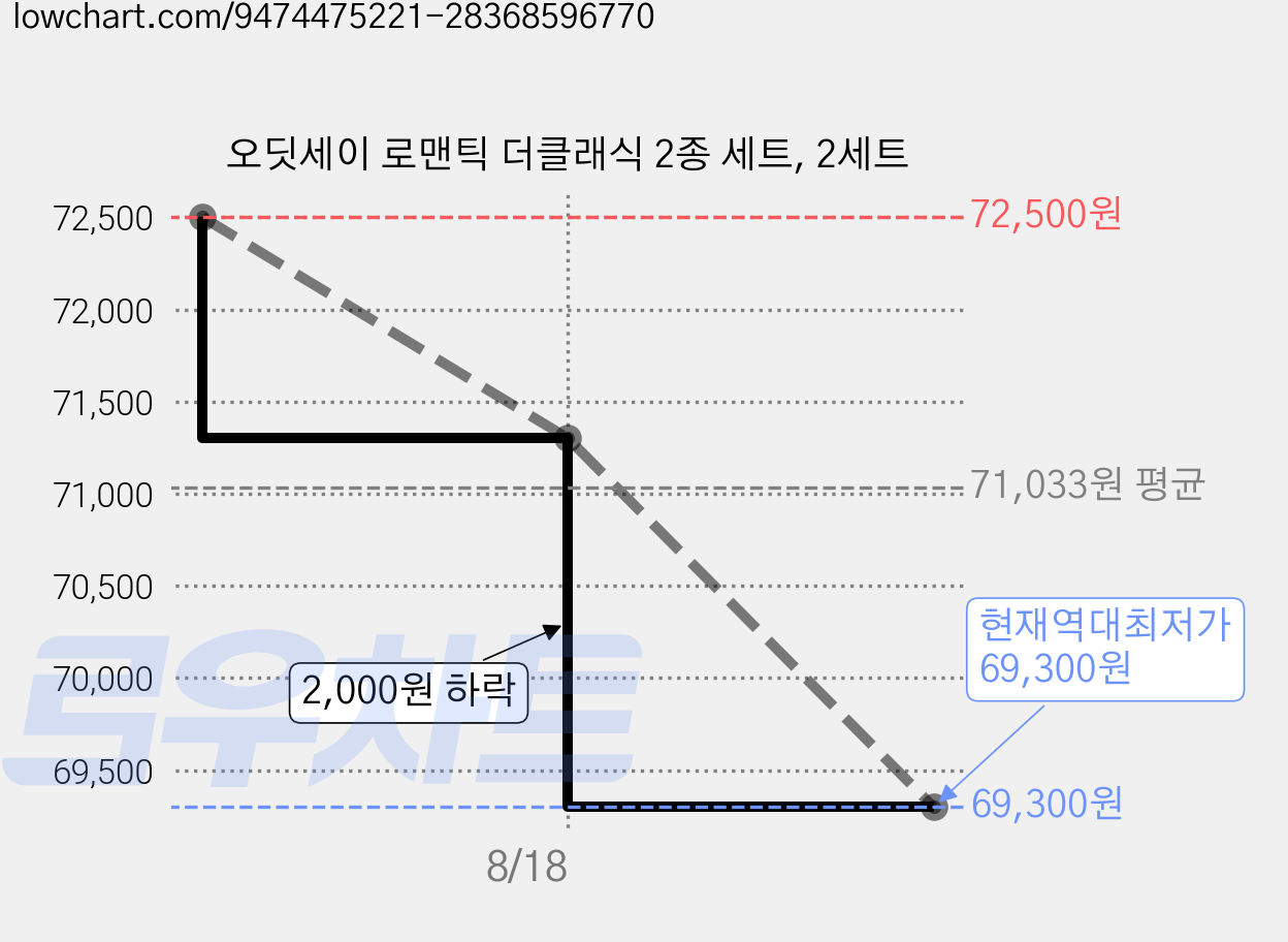 오딧세이 로맨틱 더클래식 2종 세트, 2세트 가격 변동 차트, 현재가 69,300원, 역대최저가