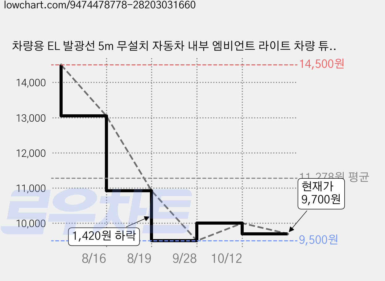 차량용 EL 발광선 5m 무설치 자동차 내부 엠비언트 라이트 차량 튜닝 냉광선 무드등, 노랑색, 1세트 가격 변동 차트, 현재가 9,700원, 관측 최저가 9,500원