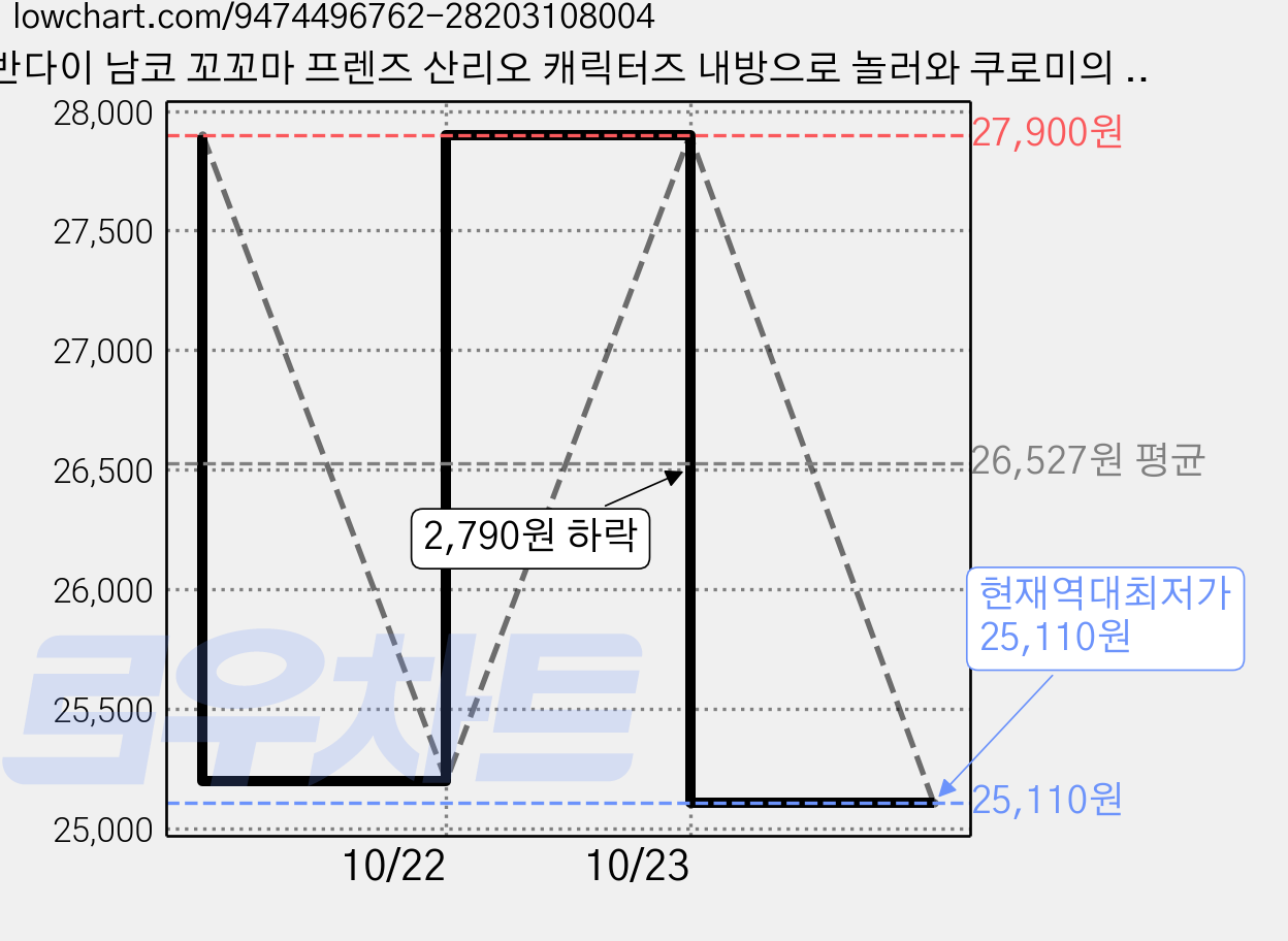 반다이 남코 꼬꼬마 프렌즈 산리오 캐릭터즈 내방으로 놀러와 쿠로미의 하우스, 혼합색상, 1개 가격 변동 차트, 현재가 25,110원, 역대최저가