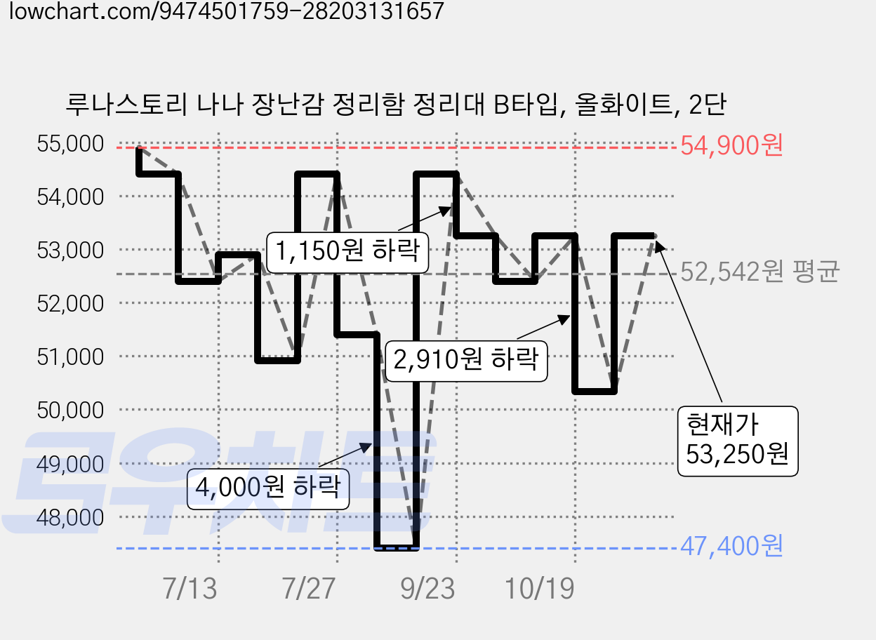 루나스토리 나나 장난감 정리함 정리대 B타입, 올화이트, 2단 가격 변동 차트, 현재가 53,250원, 관측 최저가 47,400원