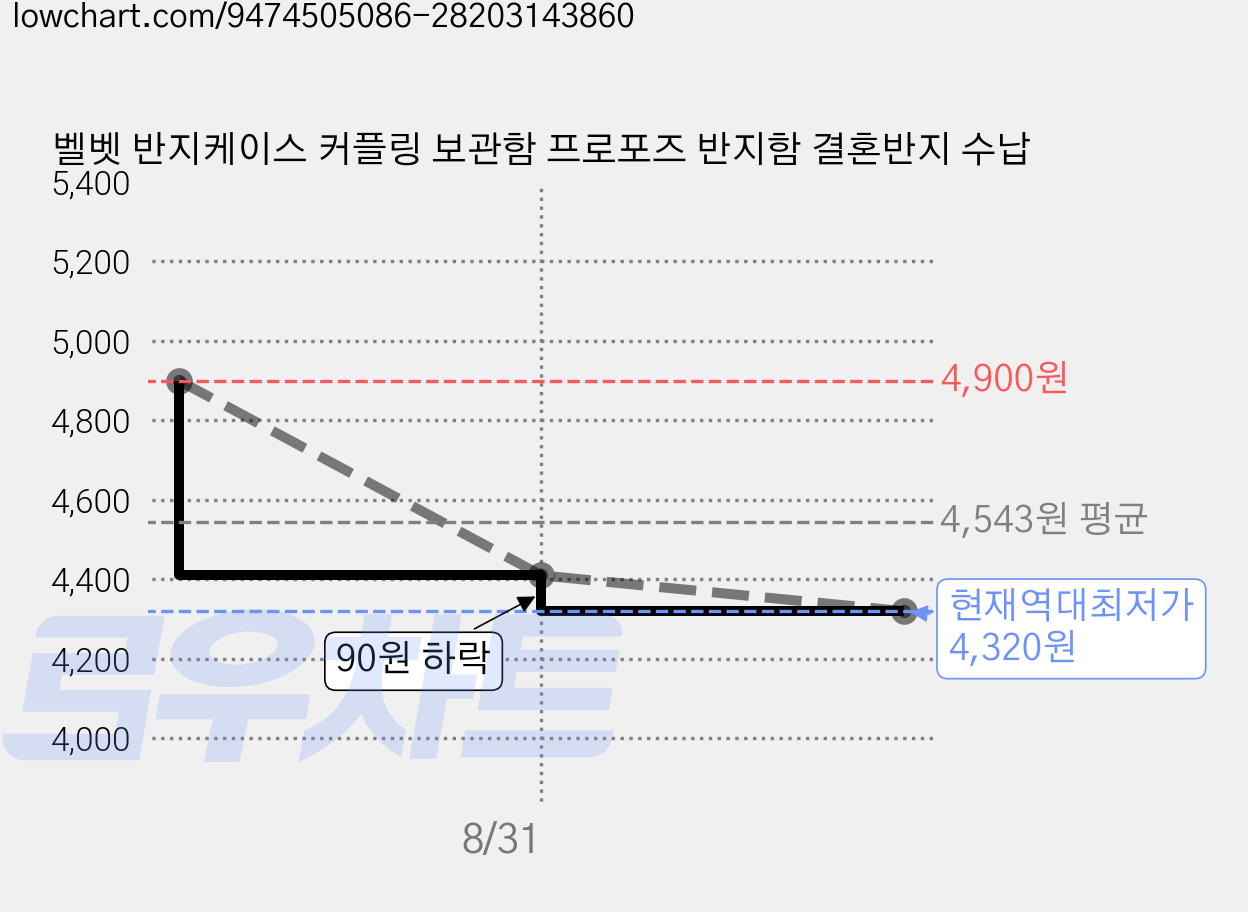 벨벳 반지케이스 커플링 보관함 프로포즈 반지함 결혼반지 수납 가격 변동 차트, 현재가 4,320원, 역대최저가