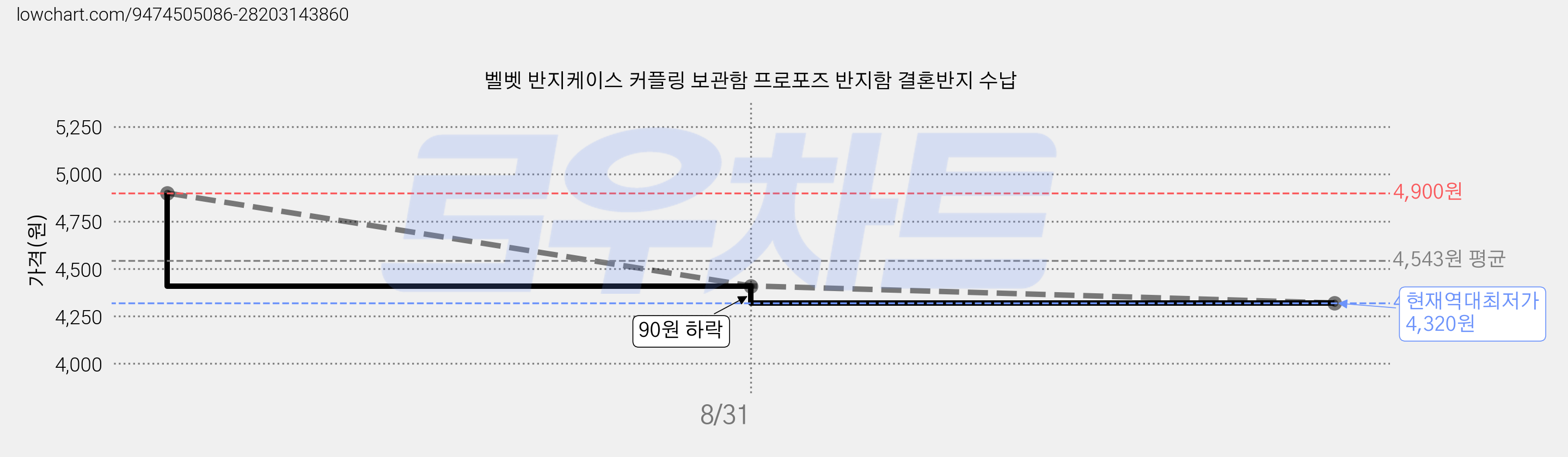벨벳 반지케이스 커플링 보관함 프로포즈 반지함 결혼반지 수납 가격 변동 차트, 현재가 4,320원, 역대최저가
