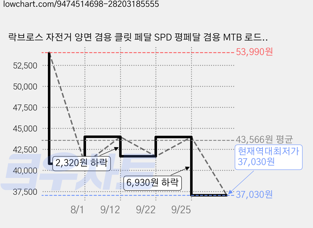 락브로스 자전거 양면 겸용 클릿 페달 SPD 평페달 겸용 MTB 로드 입문용370010001, 1개, 블랙 가격 변동 차트, 현재가 37,030원, 역대최저가