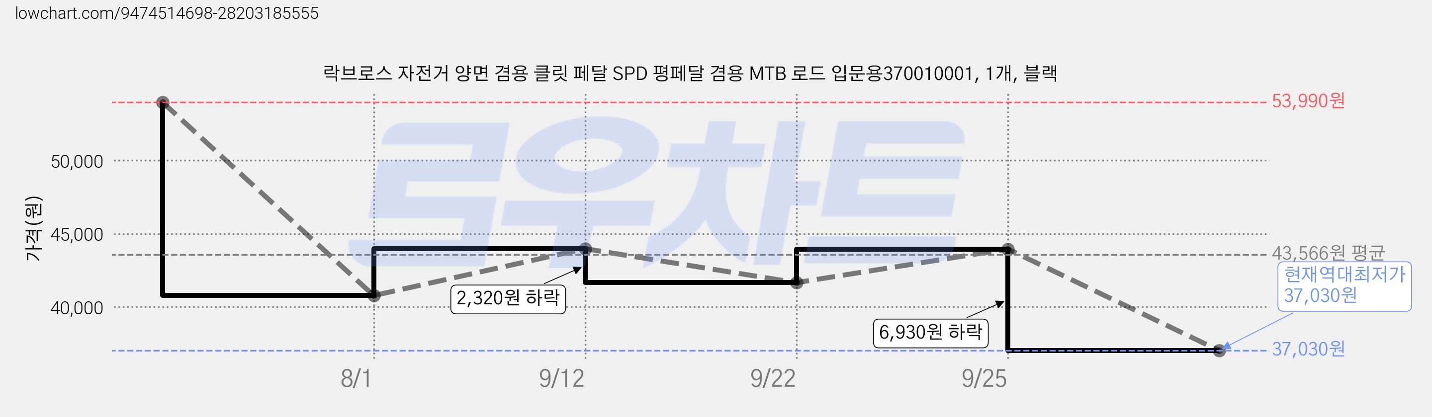락브로스 자전거 양면 겸용 클릿 페달 SPD 평페달 겸용 MTB 로드 입문용370010001, 1개, 블랙 가격 변동 차트, 현재가 37,030원, 역대최저가