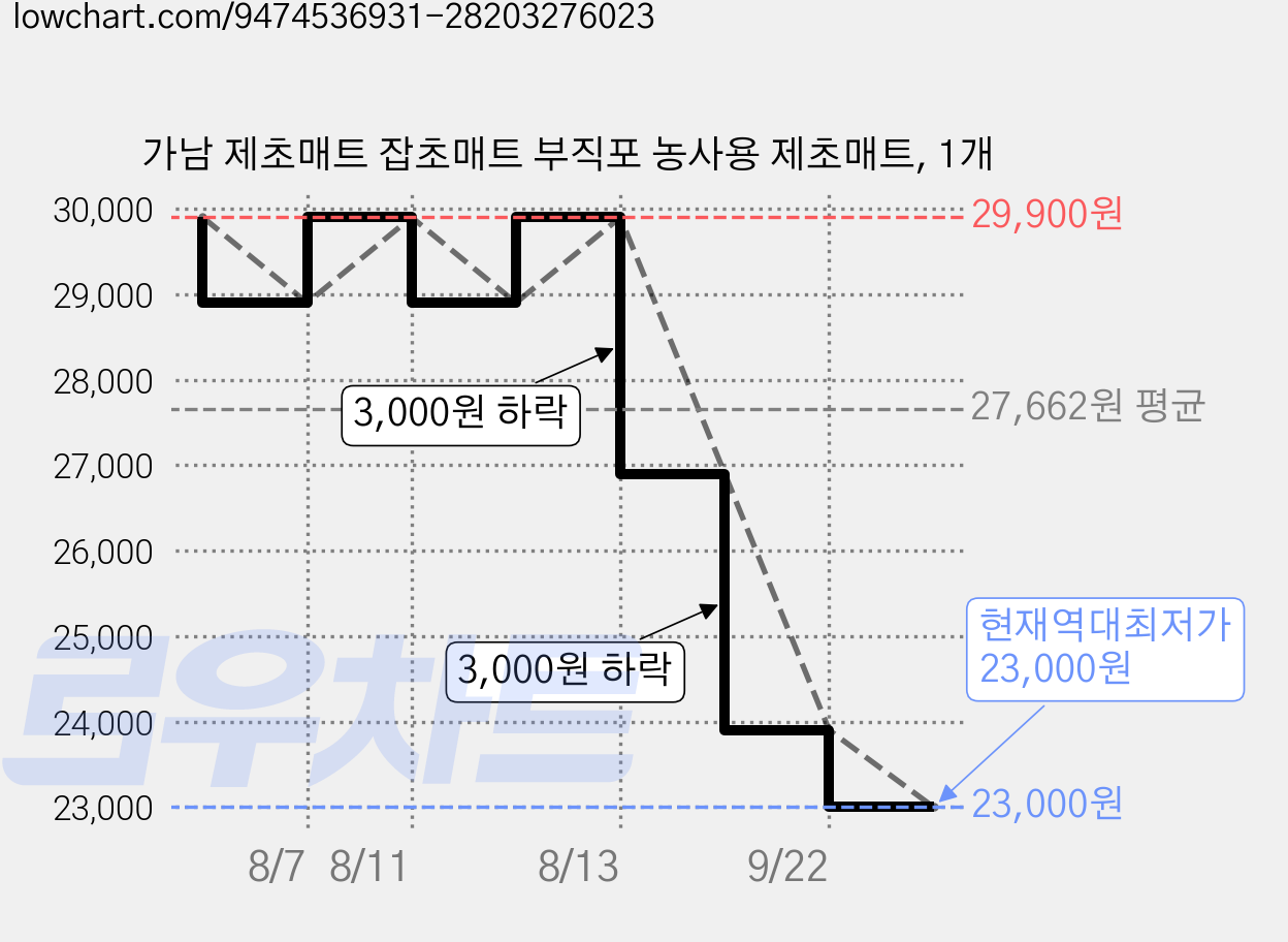가남 제초매트 잡초매트 부직포 농사용 제초매트, 1개 가격 변동 차트, 현재가 23,000원, 역대최저가