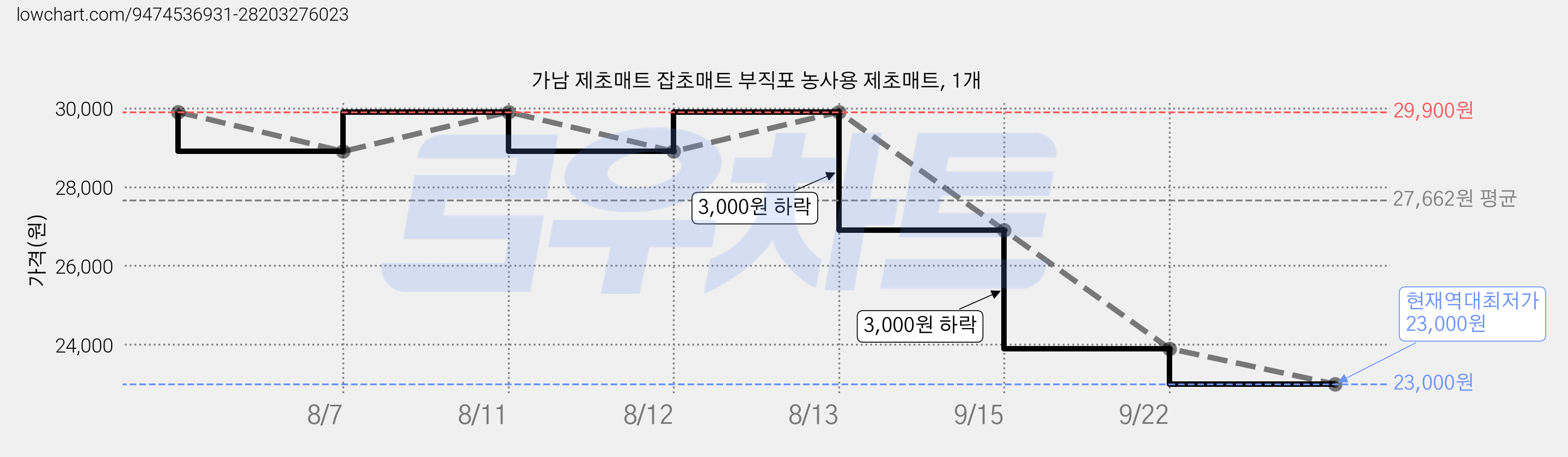 가남 제초매트 잡초매트 부직포 농사용 제초매트, 1개 가격 변동 차트, 현재가 23,000원, 역대최저가