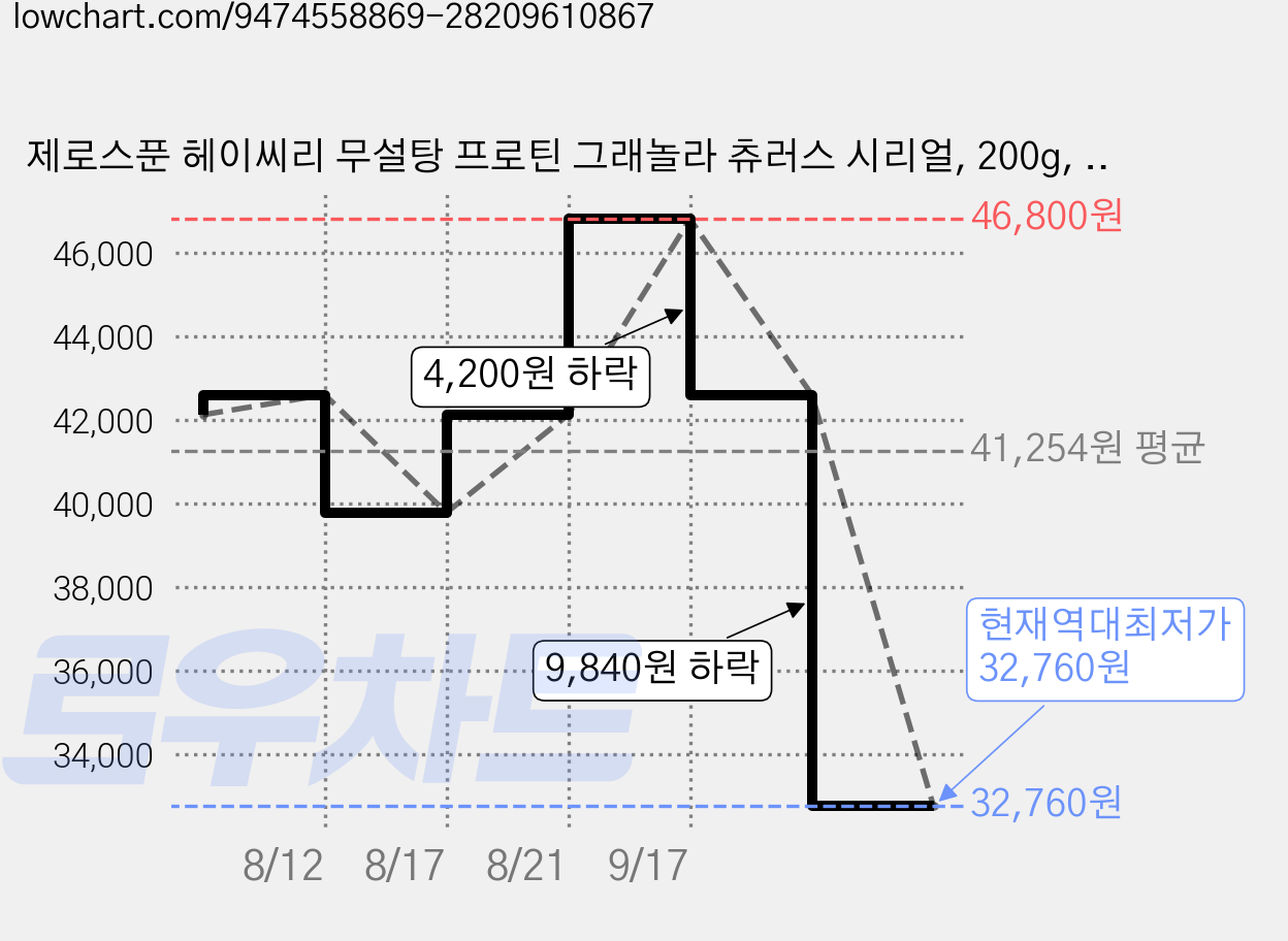 제로스푼 헤이씨리 무설탕 프로틴 그래놀라 츄러스 시리얼, 200g, 5개 가격 변동 차트, 현재가 32,760원, 역대최저가