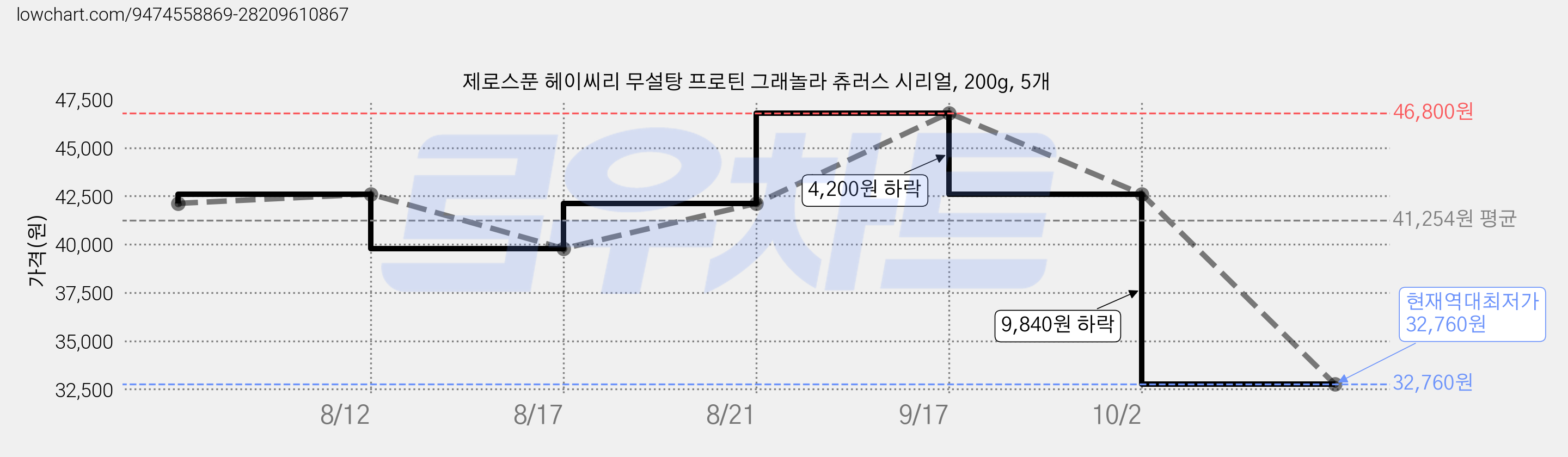 제로스푼 헤이씨리 무설탕 프로틴 그래놀라 츄러스 시리얼, 200g, 5개 가격 변동 차트, 현재가 32,760원, 역대최저가
