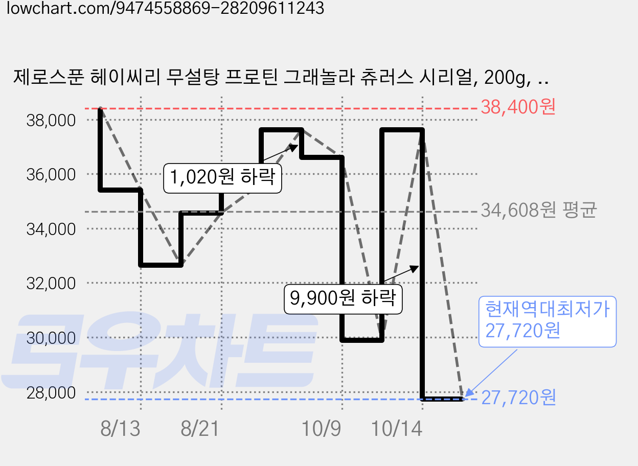 제로스푼 헤이씨리 무설탕 프로틴 그래놀라 츄러스 시리얼, 200g, 4개 가격 변동 차트, 현재가 27,720원, 역대최저가