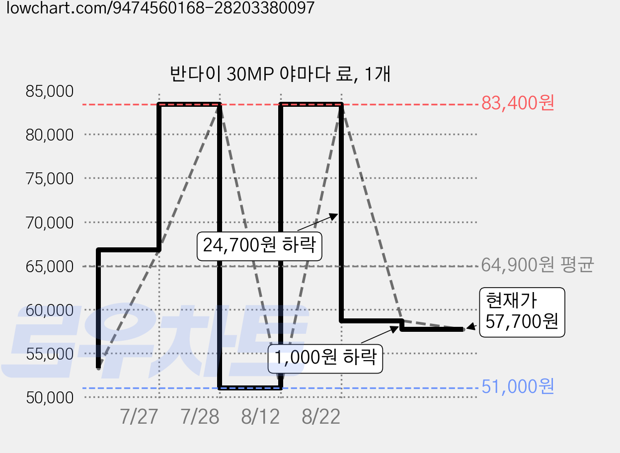 반다이 30MP 야마다 료, 1개 가격 변동 차트, 현재가 57,700원, 관측 최저가 51,000원