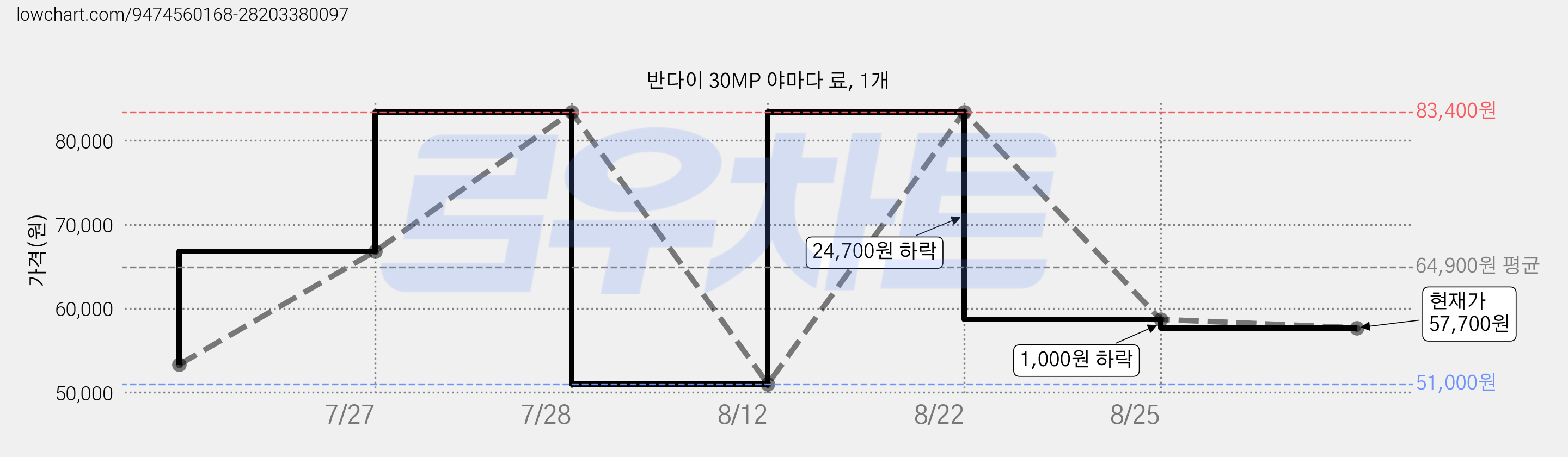 반다이 30MP 야마다 료, 1개 가격 변동 차트, 현재가 57,700원, 관측 최저가 51,000원
