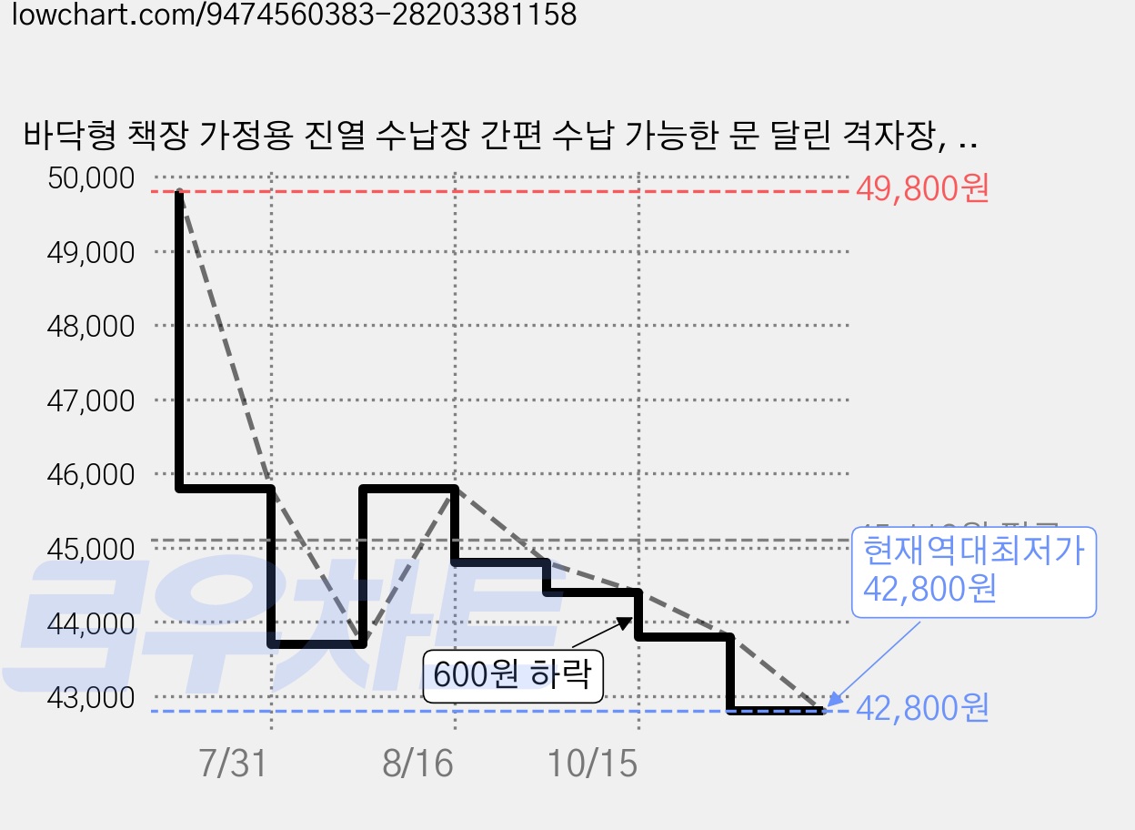 바닥형 책장 가정용 진열 수납장 간편 수납 가능한 문 달린 격자장, 5단, 웜 화이트 가격 변동 차트, 현재가 42,800원, 역대최저가