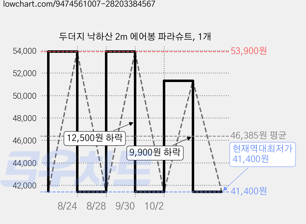 두더지 낙하산 2m 에어봉 파라슈트, 1개 가격 변동 차트, 현재가 41,400원, 역대최저가