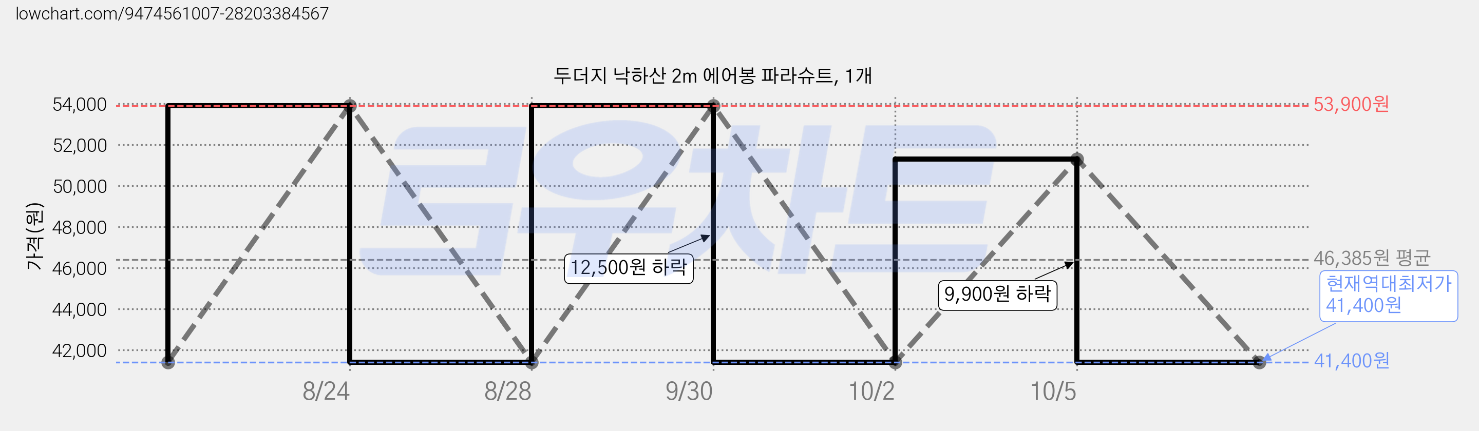 두더지 낙하산 2m 에어봉 파라슈트, 1개 가격 변동 차트, 현재가 41,400원, 역대최저가