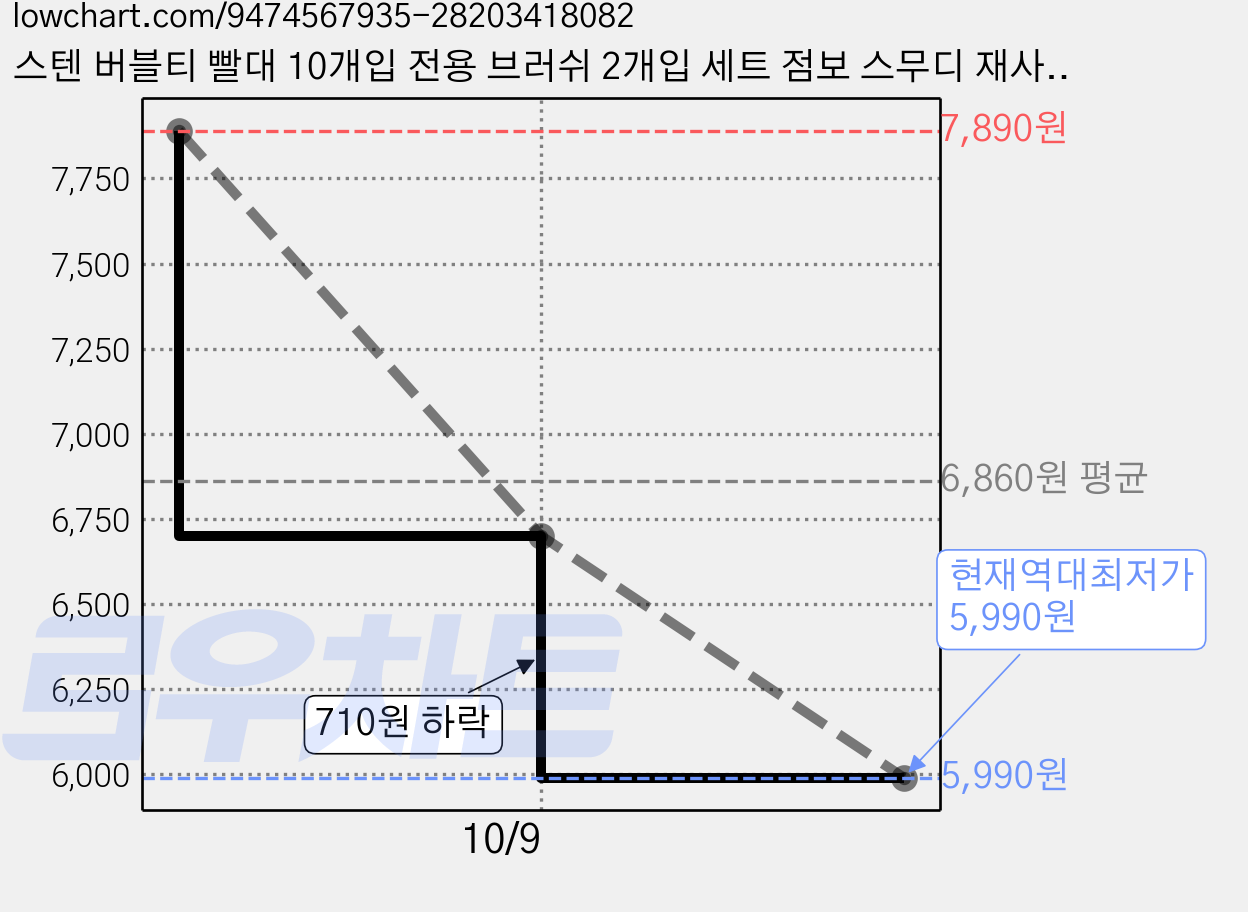 스텐 버블티 빨대 10개입 전용 브러쉬 2개입 세트 점보 스무디 재사용 스트로우, 1세트, 12개입 가격 변동 차트, 현재가 5,990원, 역대최저가