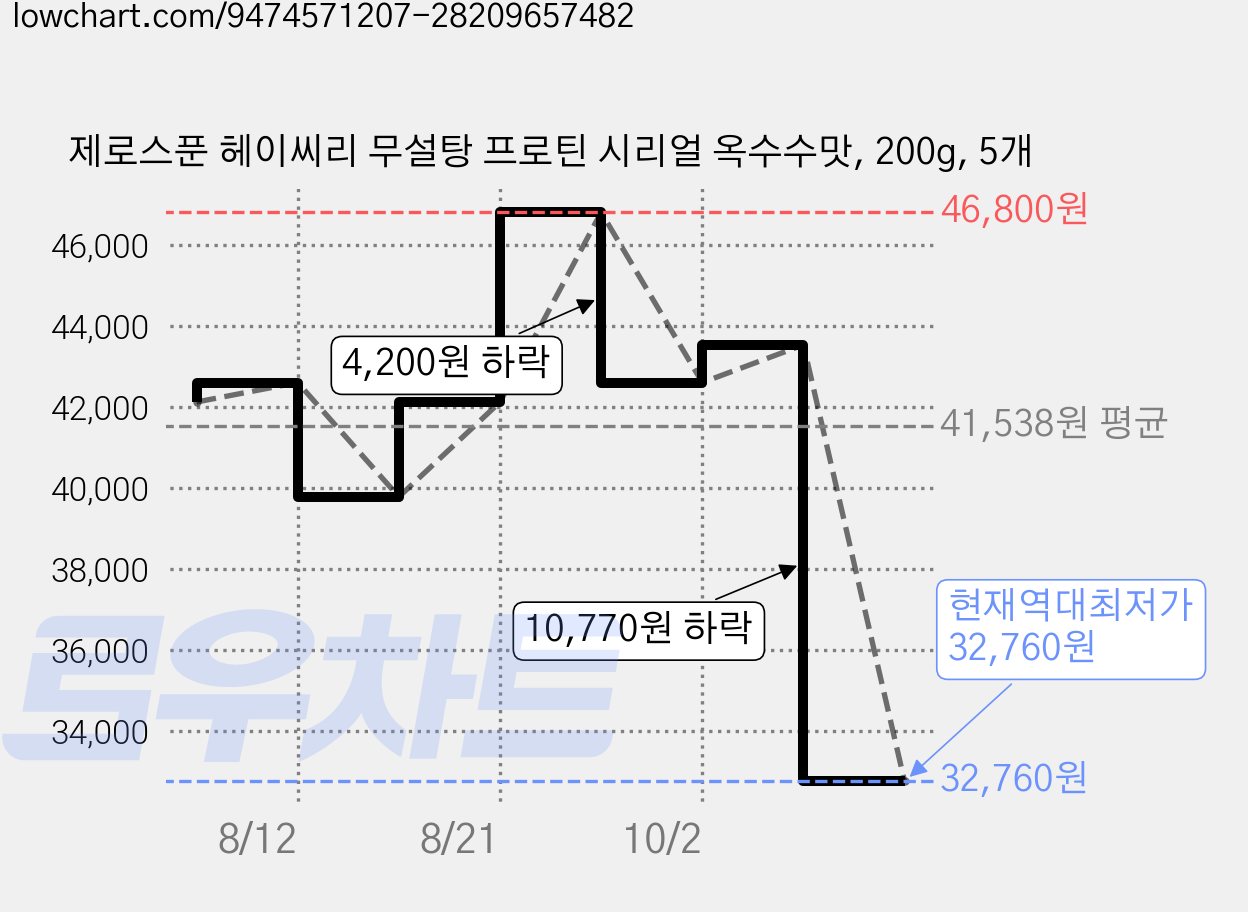 제로스푼 헤이씨리 무설탕 프로틴 시리얼 옥수수맛, 200g, 5개 가격 변동 차트, 현재가 32,760원, 역대최저가