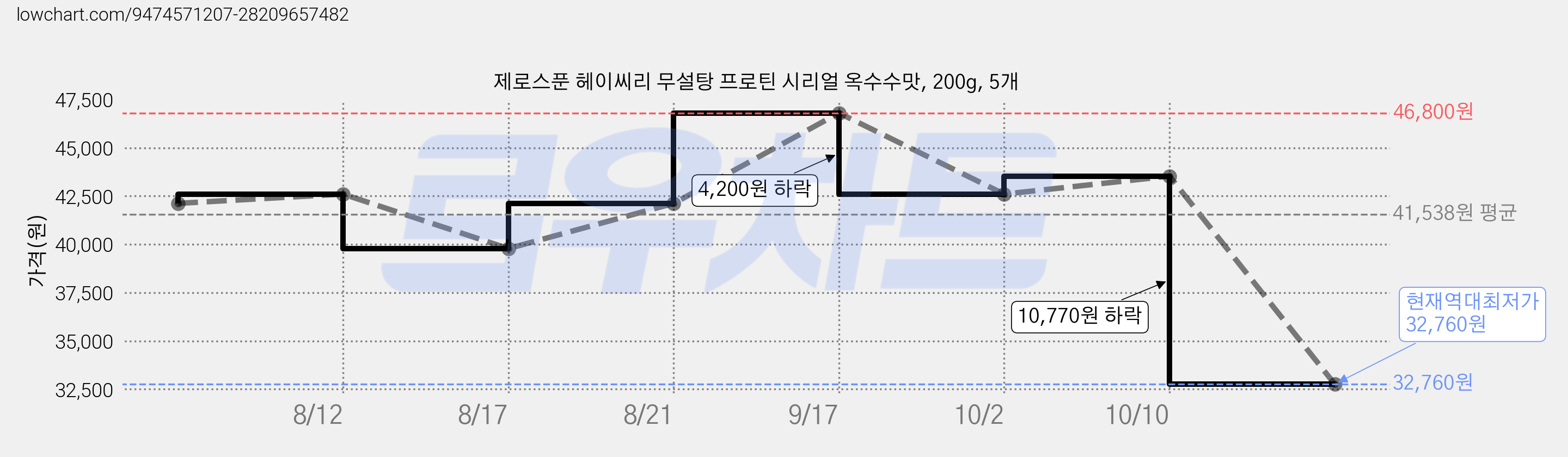 제로스푼 헤이씨리 무설탕 프로틴 시리얼 옥수수맛, 200g, 5개 가격 변동 차트, 현재가 32,760원, 역대최저가