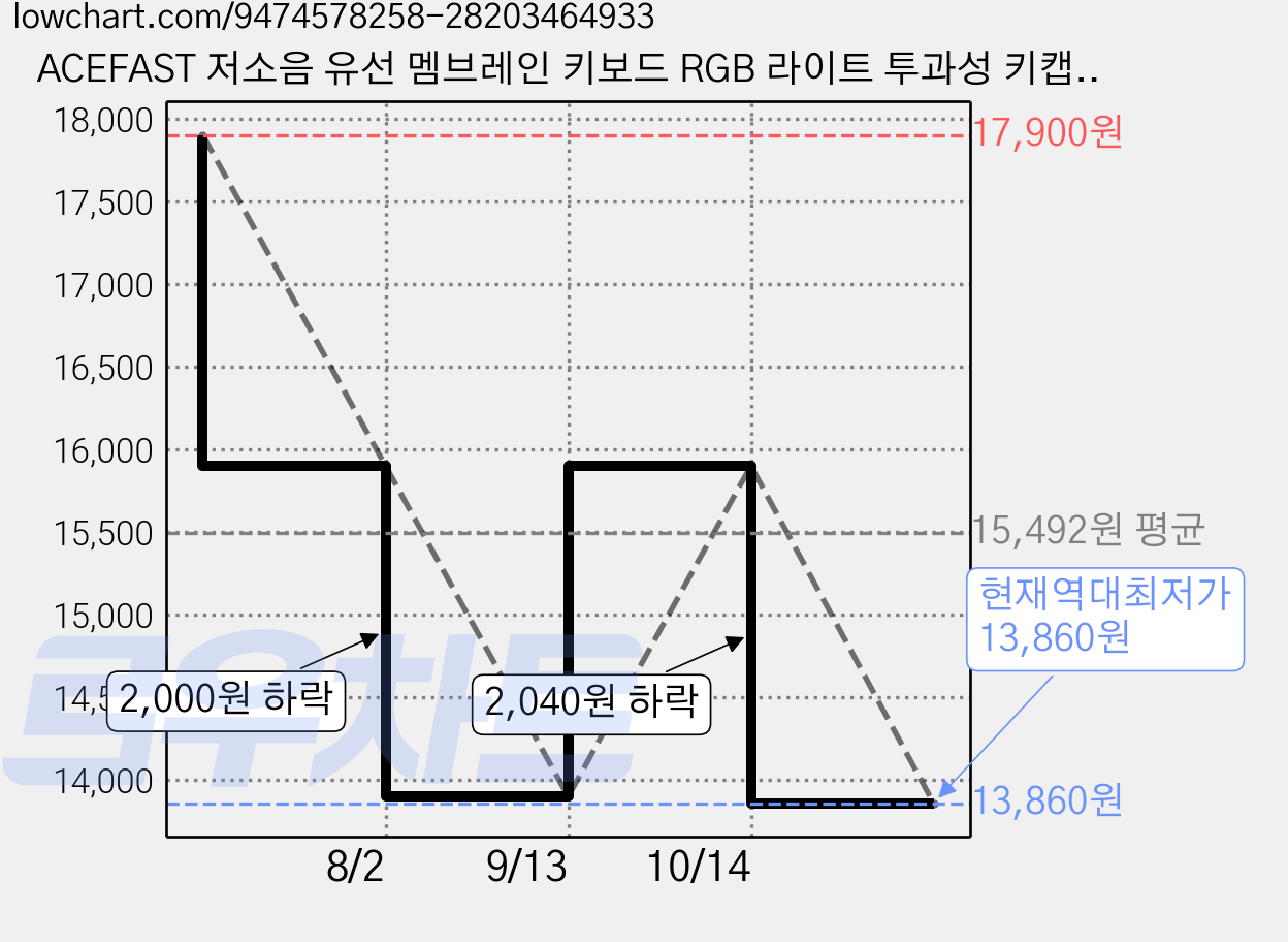 ACEFAST 저소음 유선 멤브레인 키보드 RGB 라이트 투과성 키캡 텐키리스 87키 사무용, A87-RGB, 흑백 가격 변동 차트, 현재가 13,860원, 역대최저가