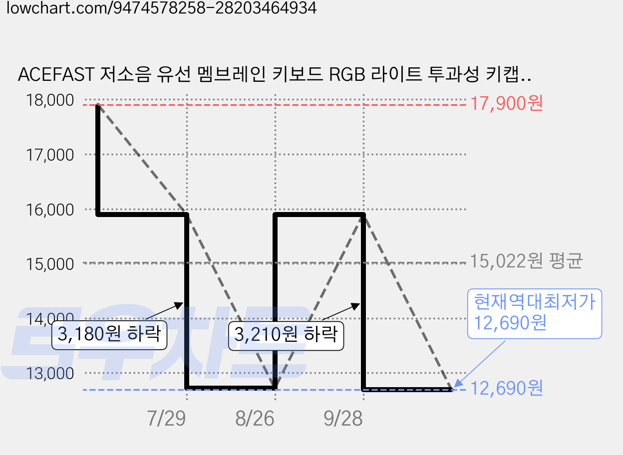 ACEFAST 저소음 유선 멤브레인 키보드 RGB 라이트 투과성 키캡 텐키리스 87키 사무용, A87-RGB, 베이지 가격 변동 차트, 현재가 12,690원, 역대최저가
