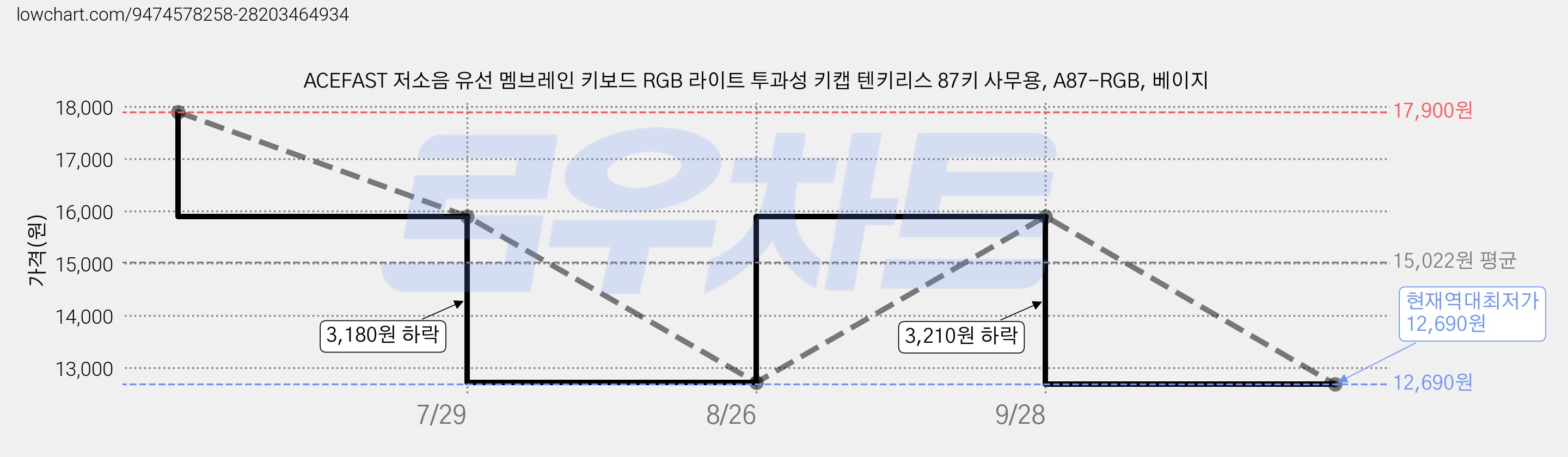 ACEFAST 저소음 유선 멤브레인 키보드 RGB 라이트 투과성 키캡 텐키리스 87키 사무용, A87-RGB, 베이지 가격 변동 차트, 현재가 12,690원, 역대최저가