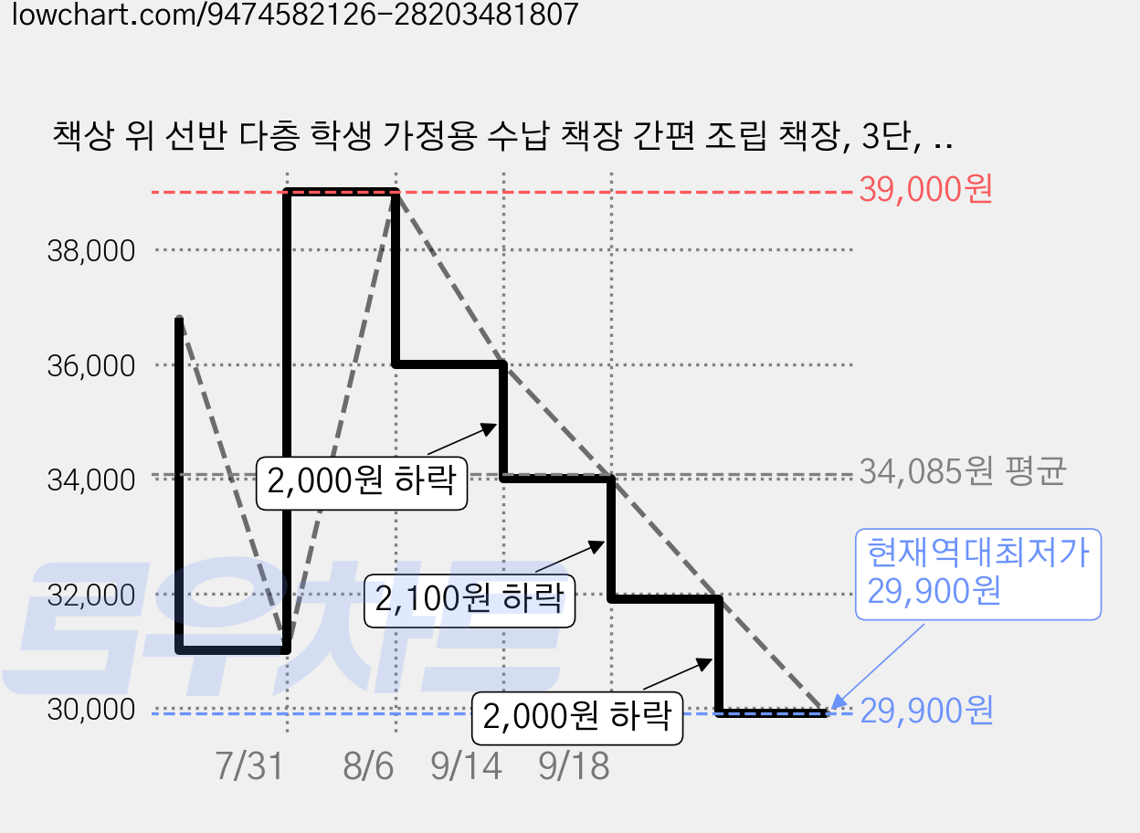 책상 위 선반 다층 학생 가정용 수납 책장 간편 조립 책장, 3단, 목색 가격 변동 차트, 현재가 29,900원, 역대최저가