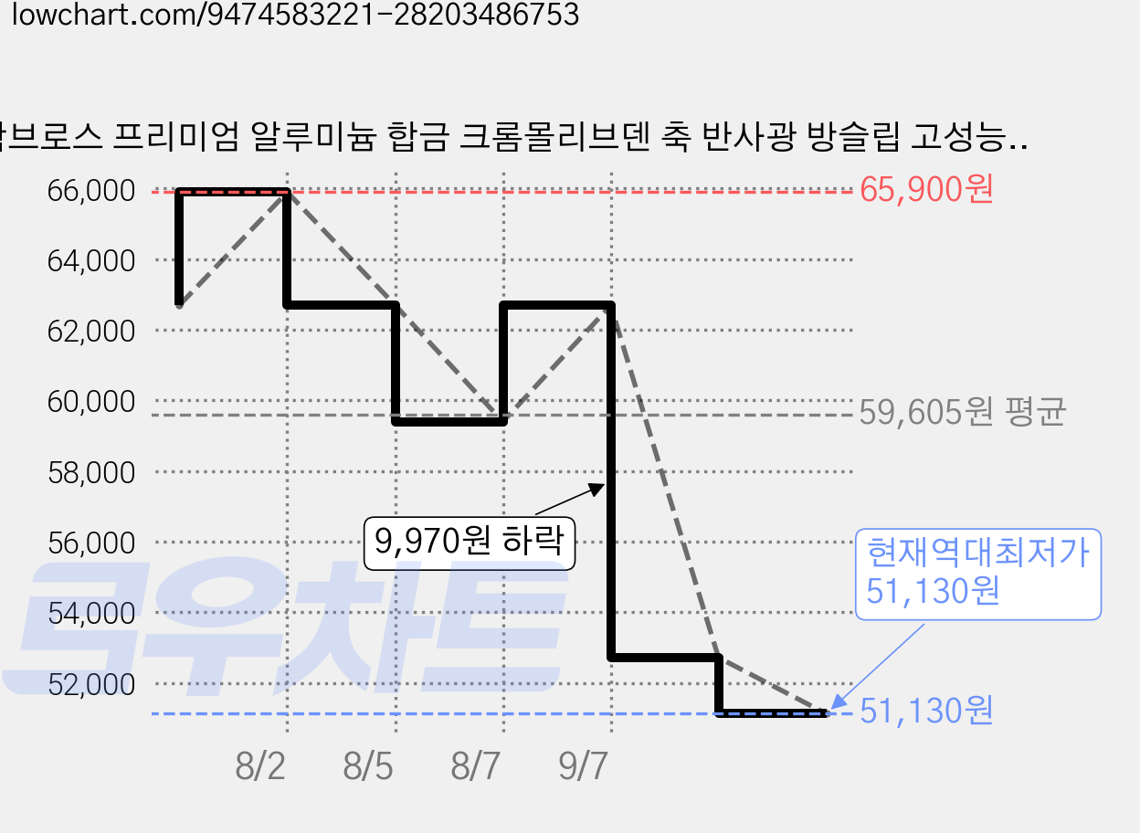 락브로스 프리미엄 알루미늄 합금 크롬몰리브덴 축 반사광 방슬립 고성능 자전거 평페달370019002, 1개, 티타뇸 색 가격 변동 차트, 현재가 51,130원, 역대최저가