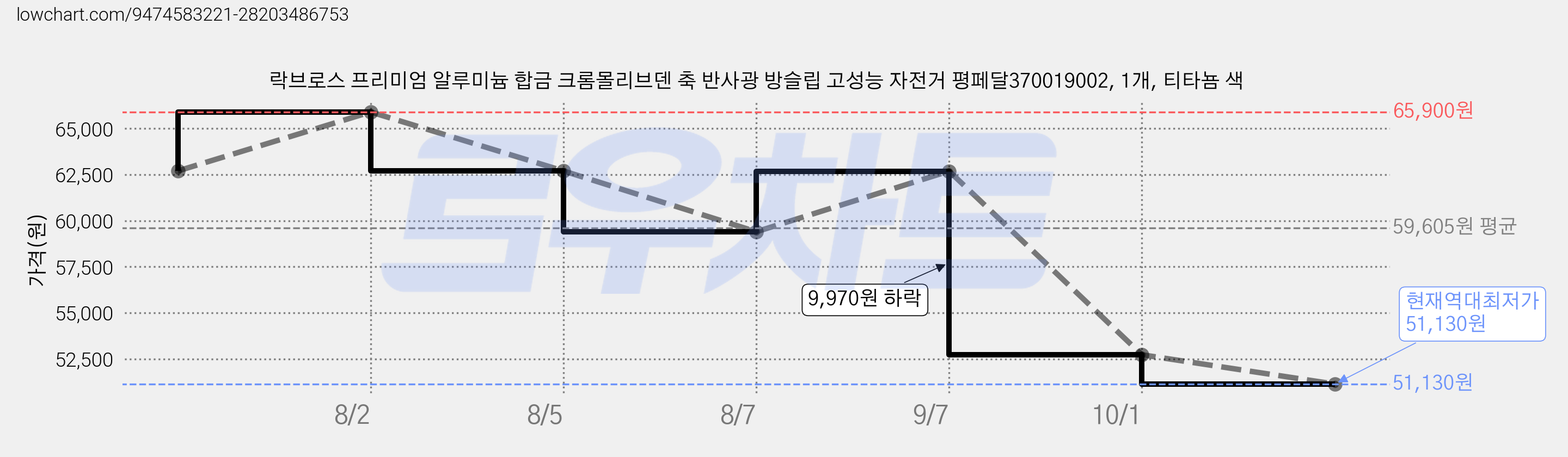 락브로스 프리미엄 알루미늄 합금 크롬몰리브덴 축 반사광 방슬립 고성능 자전거 평페달370019002, 1개, 티타뇸 색 가격 변동 차트, 현재가 51,130원, 역대최저가