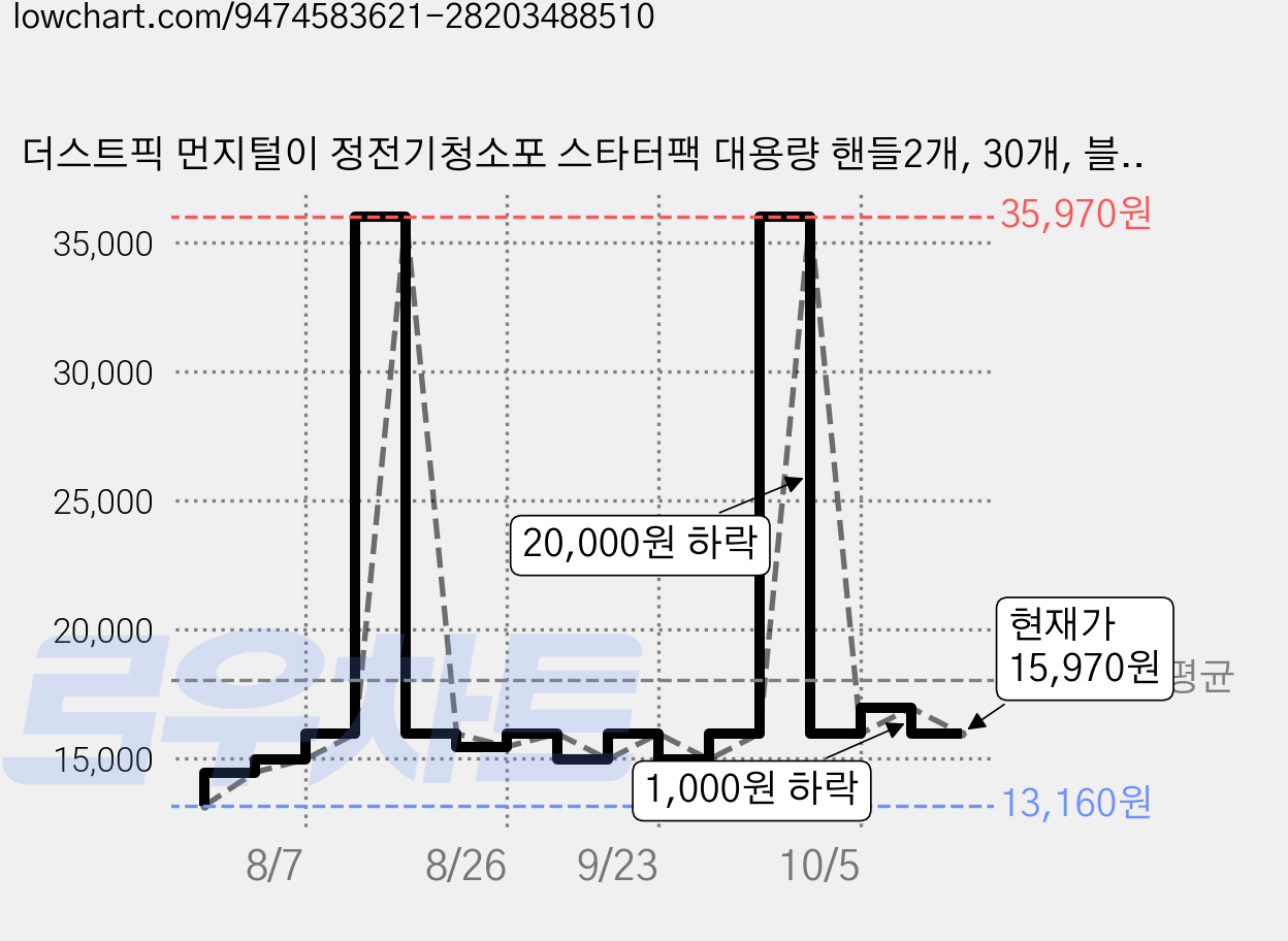 더스트픽 먼지털이 정전기청소포 스타터팩 대용량 핸들2개, 30개, 블루 가격 변동 차트, 현재가 15,970원, 관측 최저가 13,160원