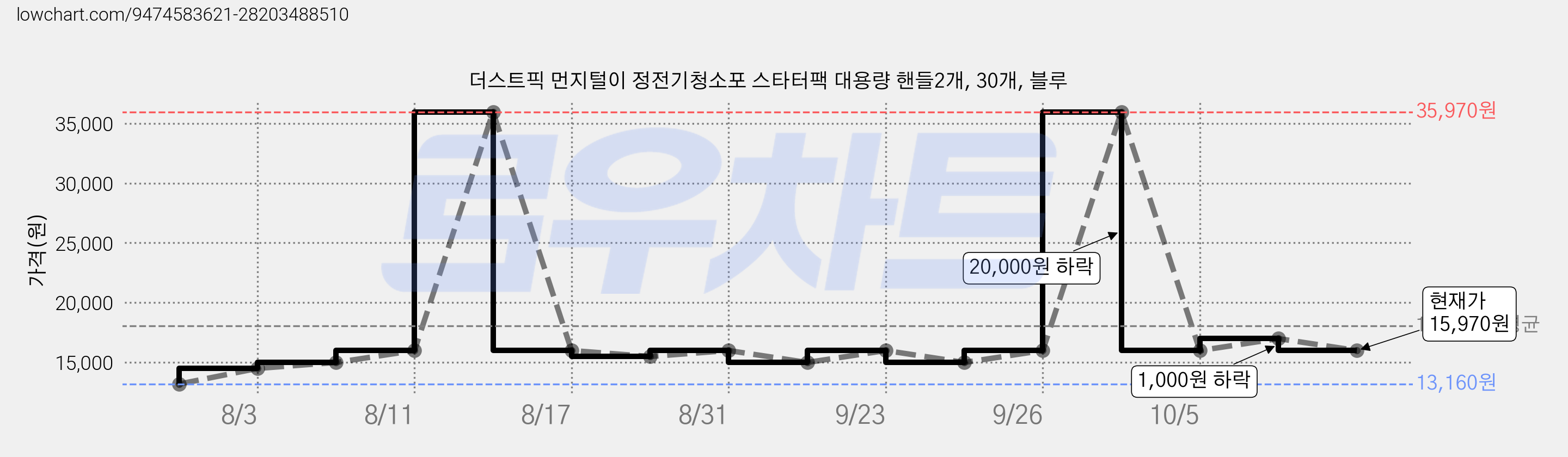 더스트픽 먼지털이 정전기청소포 스타터팩 대용량 핸들2개, 30개, 블루 가격 변동 차트, 현재가 15,970원, 관측 최저가 13,160원