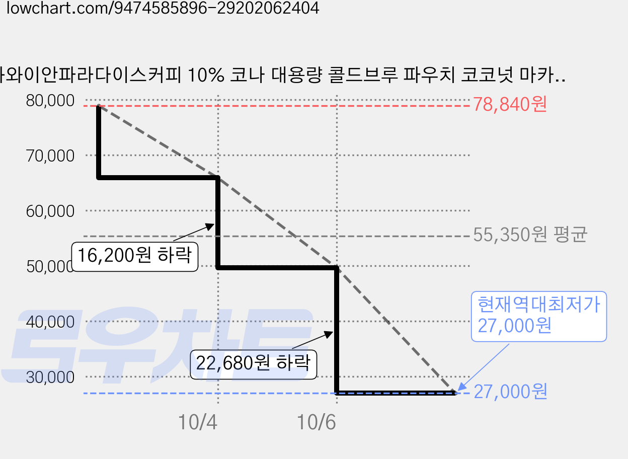 하와이안파라다이스커피 10% 코나 대용량 콜드브루 파우치 코코넛 마카다미아, 3개, 1개입, 1L 가격 변동 차트, 현재가 27,000원, 역대최저가