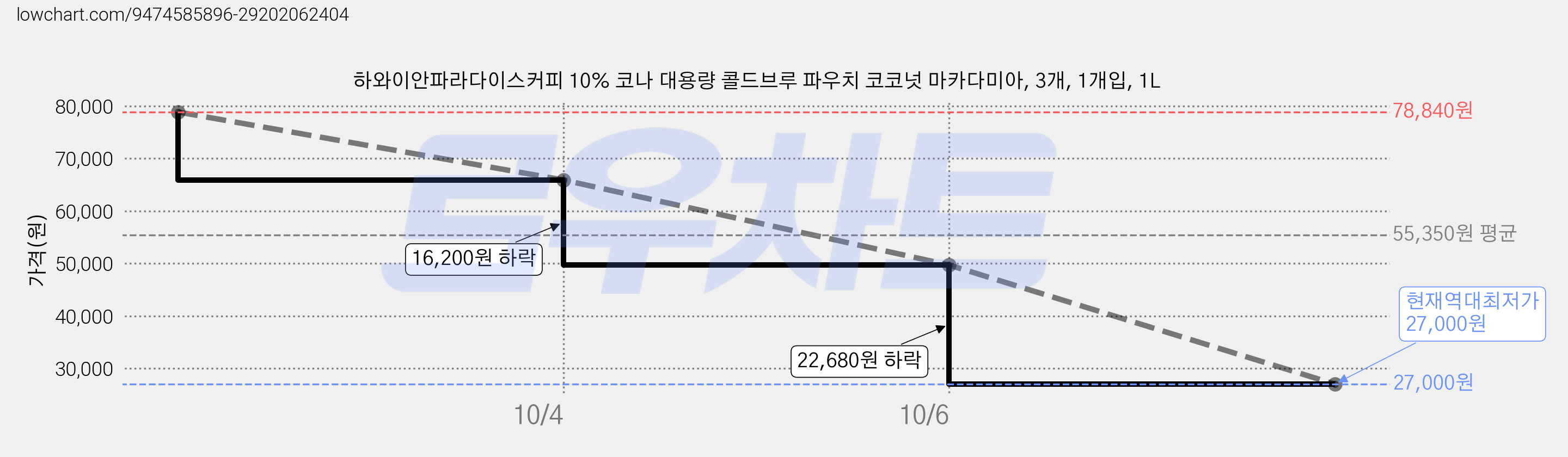 하와이안파라다이스커피 10% 코나 대용량 콜드브루 파우치 코코넛 마카다미아, 3개, 1개입, 1L 가격 변동 차트, 현재가 27,000원, 역대최저가