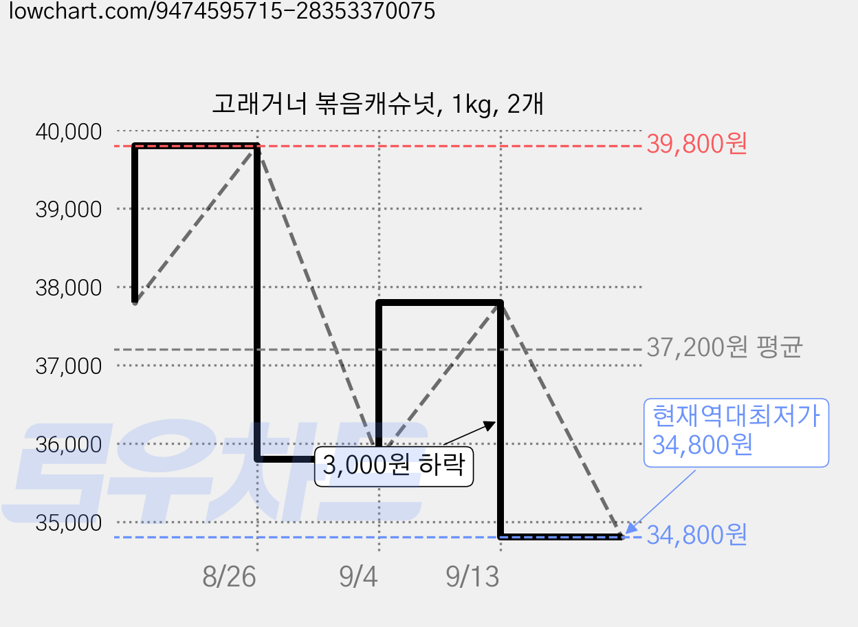 고래거너 볶음캐슈넛, 1kg, 2개 가격 변동 차트, 현재가 34,800원, 역대최저가