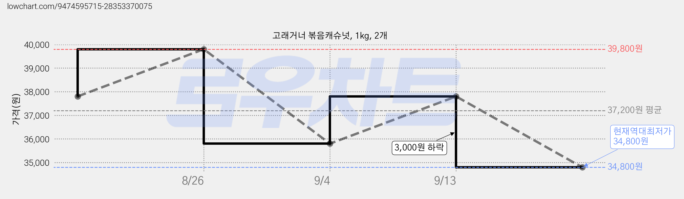 고래거너 볶음캐슈넛, 1kg, 2개 가격 변동 차트, 현재가 34,800원, 역대최저가