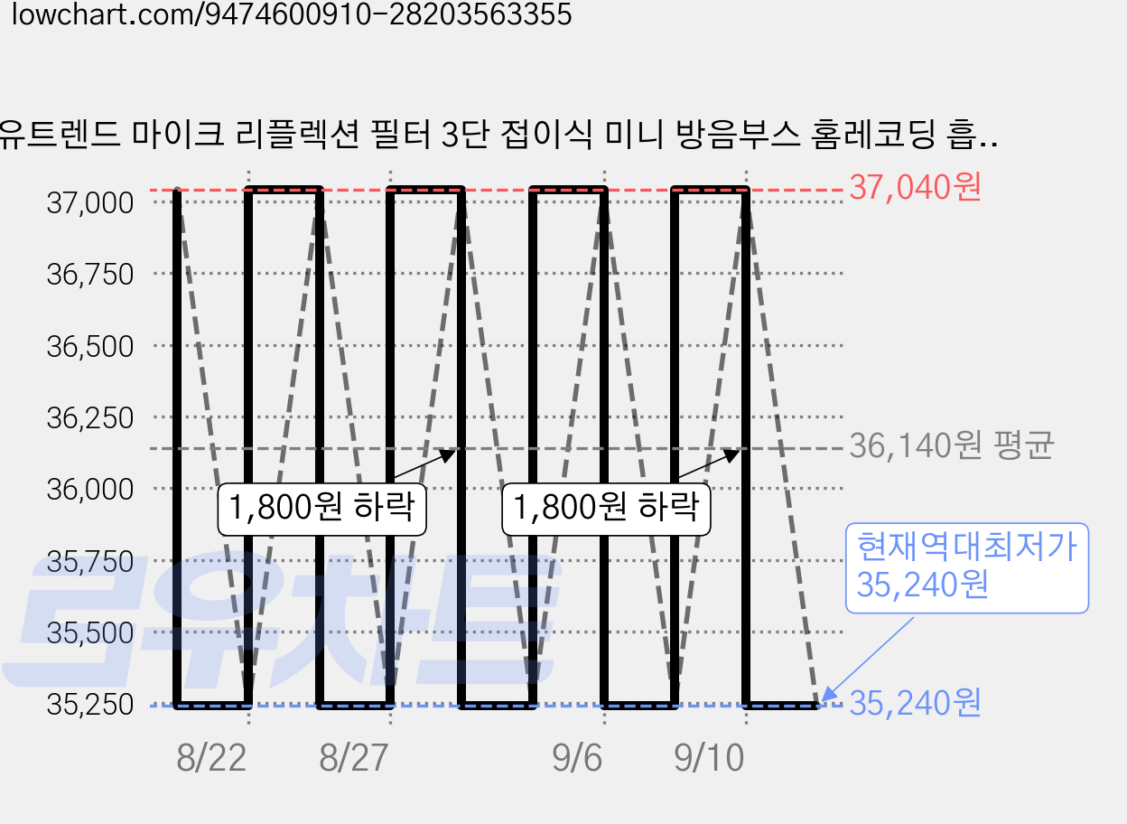유트렌드 마이크 리플렉션 필터 3단 접이식 미니 방음부스 홈레코딩 흡음 방음판, 1개 가격 변동 차트, 현재가 35,240원, 역대최저가