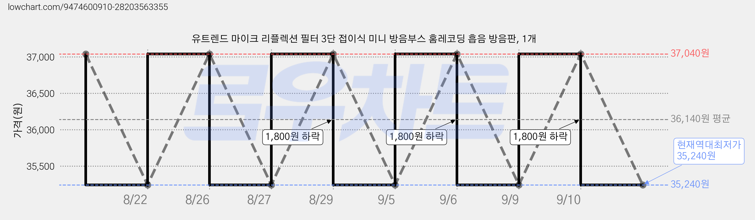 유트렌드 마이크 리플렉션 필터 3단 접이식 미니 방음부스 홈레코딩 흡음 방음판, 1개 가격 변동 차트, 현재가 35,240원, 역대최저가