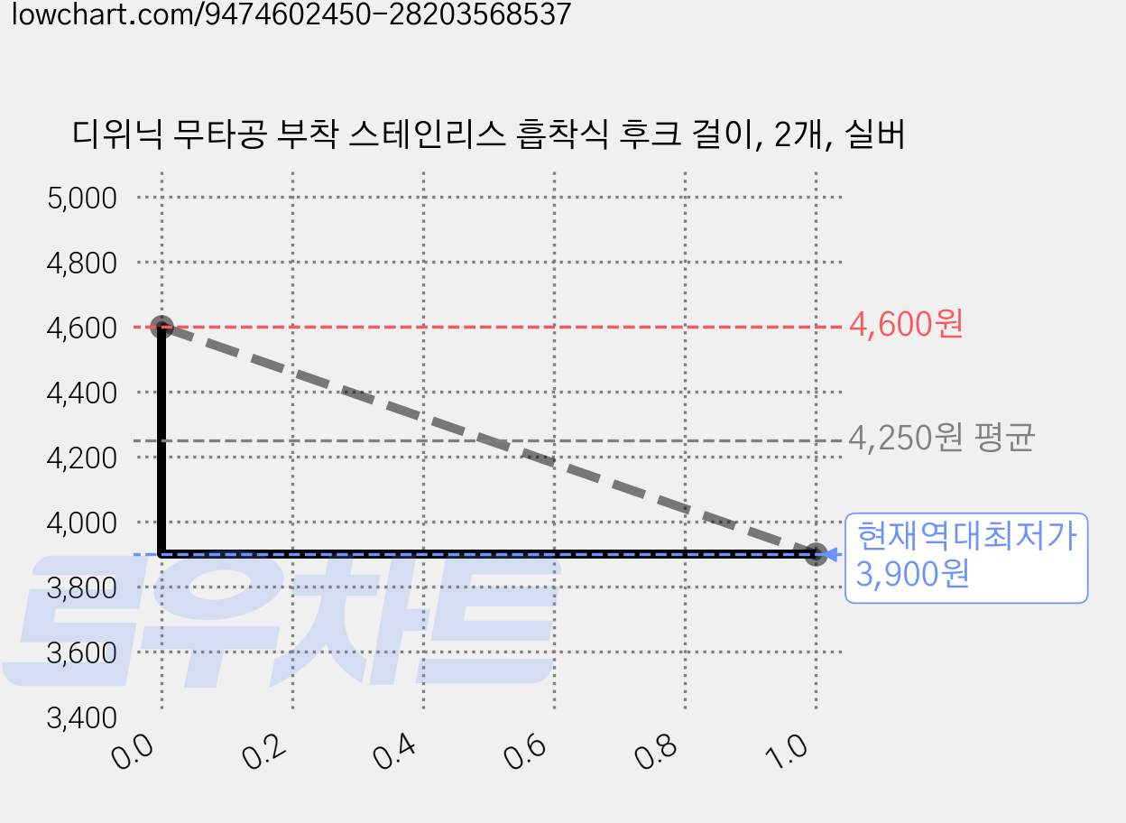 디위닉 무타공 부착 스테인리스 흡착식 후크 걸이, 2개, 실버 가격 변동 차트, 현재가 3,900원, 역대최저가