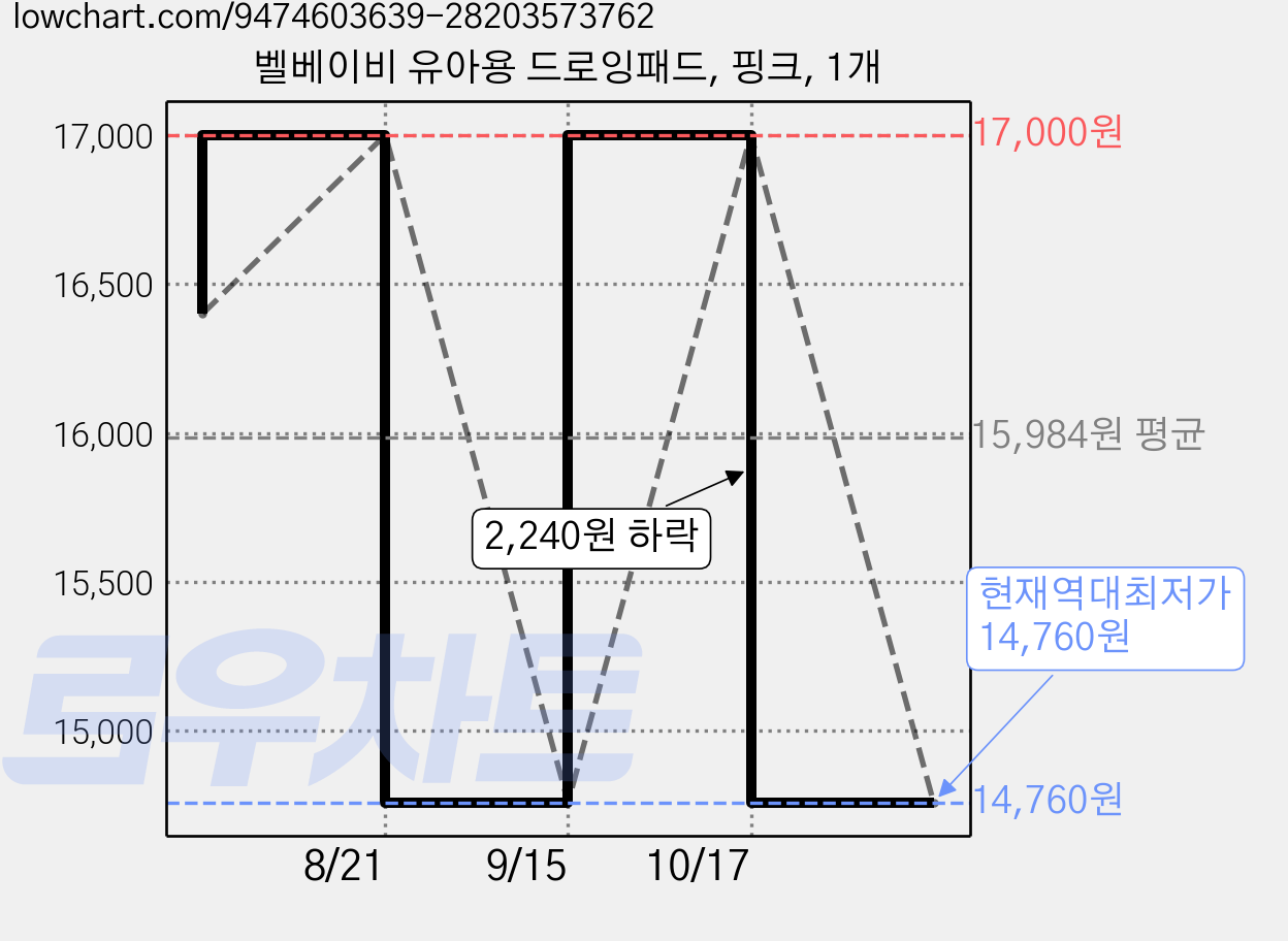 벨베이비 유아용 드로잉패드, 핑크, 1개 가격 변동 차트, 현재가 14,760원, 역대최저가