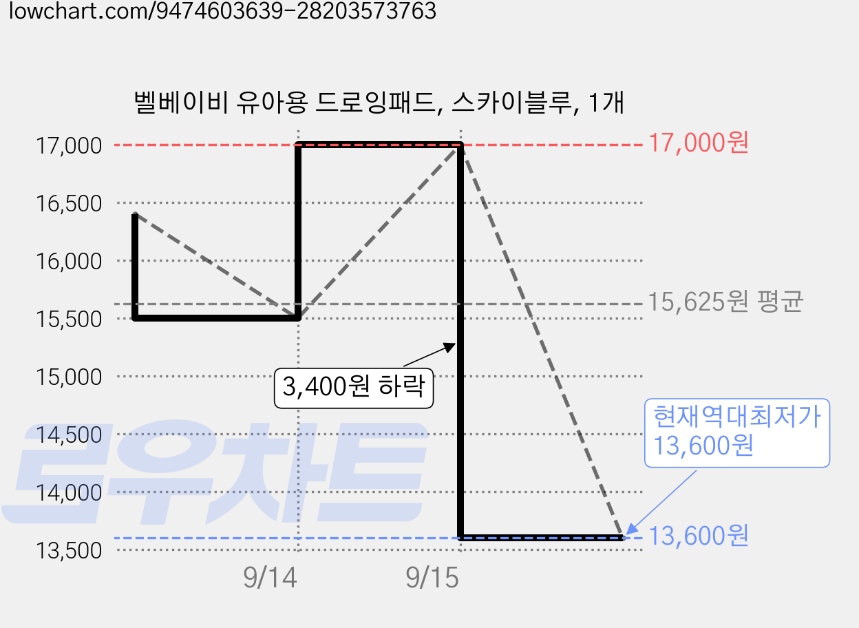 벨베이비 유아용 드로잉패드, 스카이블루, 1개 가격 변동 차트, 현재가 13,600원, 역대최저가