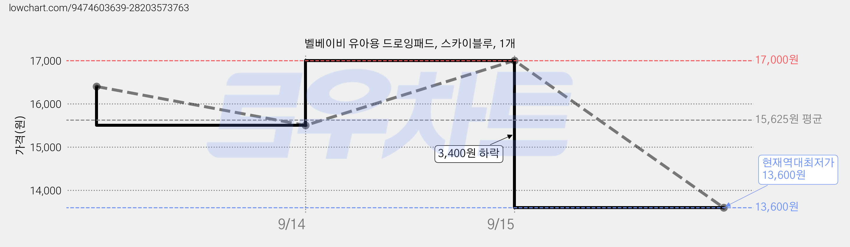 벨베이비 유아용 드로잉패드, 스카이블루, 1개 가격 변동 차트, 현재가 13,600원, 역대최저가