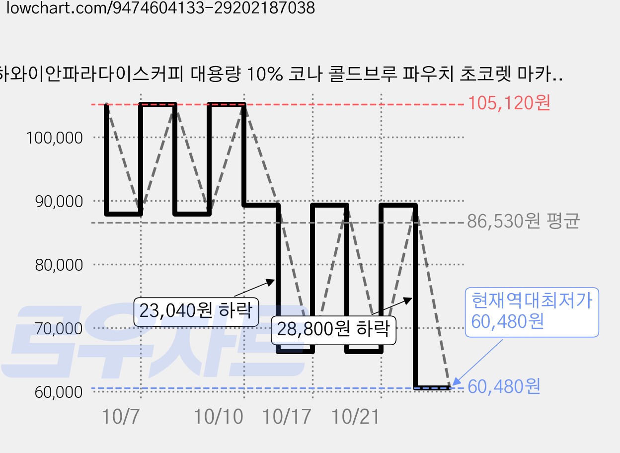 하와이안파라다이스커피 대용량 10% 코나 콜드브루 파우치 초코렛 마카다미아 + 쇼핑백, 4개, 1개입, 1L 가격 변동 차트, 현재가 60,480원, 역대최저가